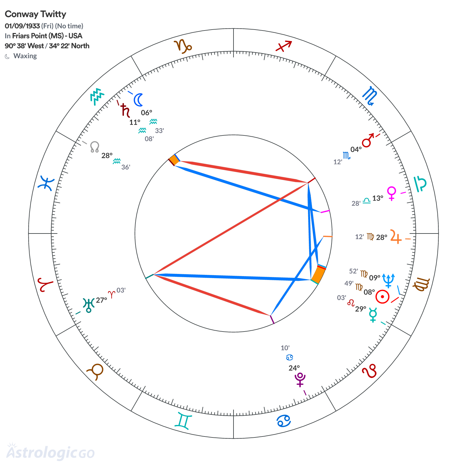 Chart wheel - Conway Twitty