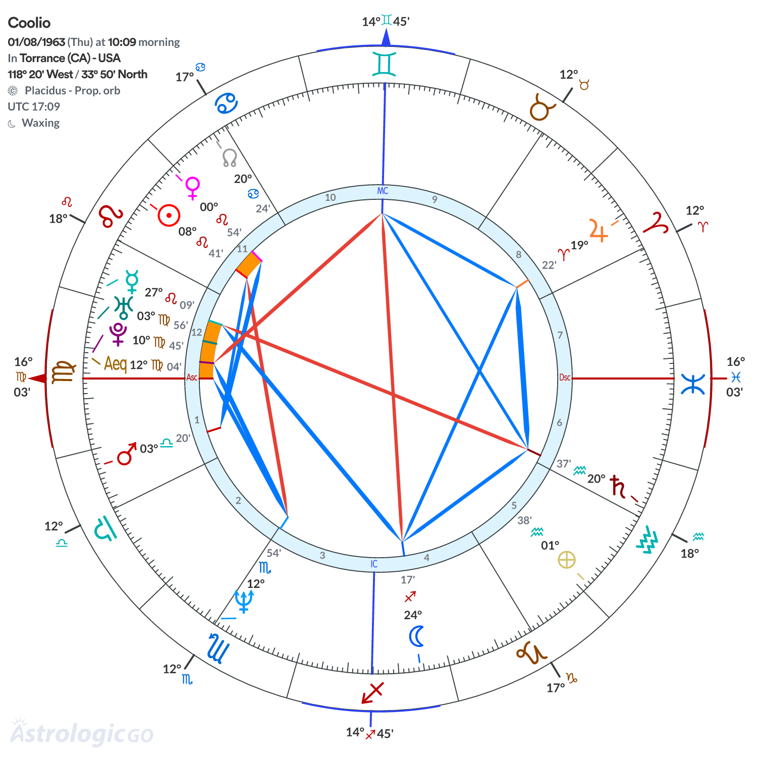 Chart wheel - Coolio