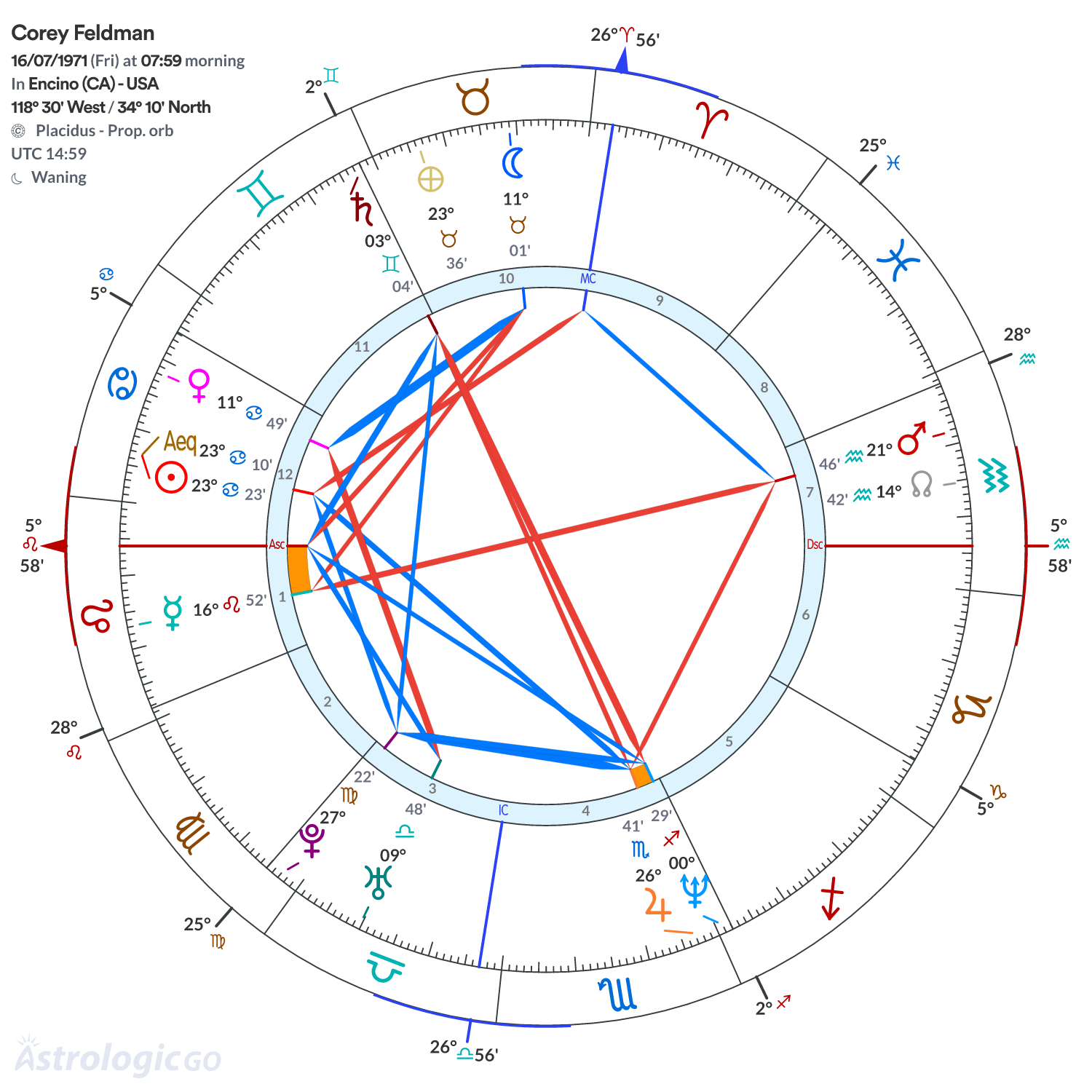 Chart wheel - Corey Feldman