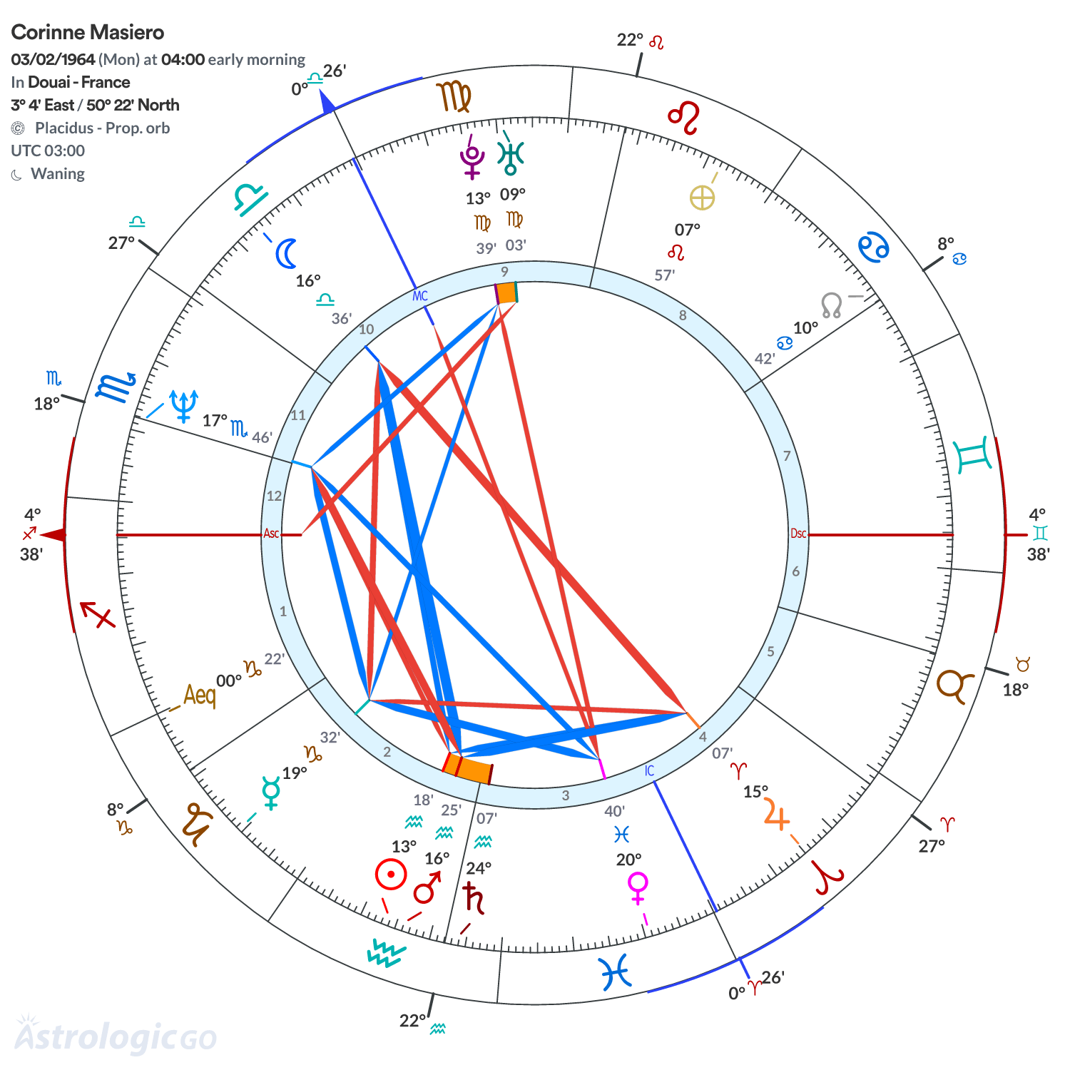Chart wheel - Corinne Masiero