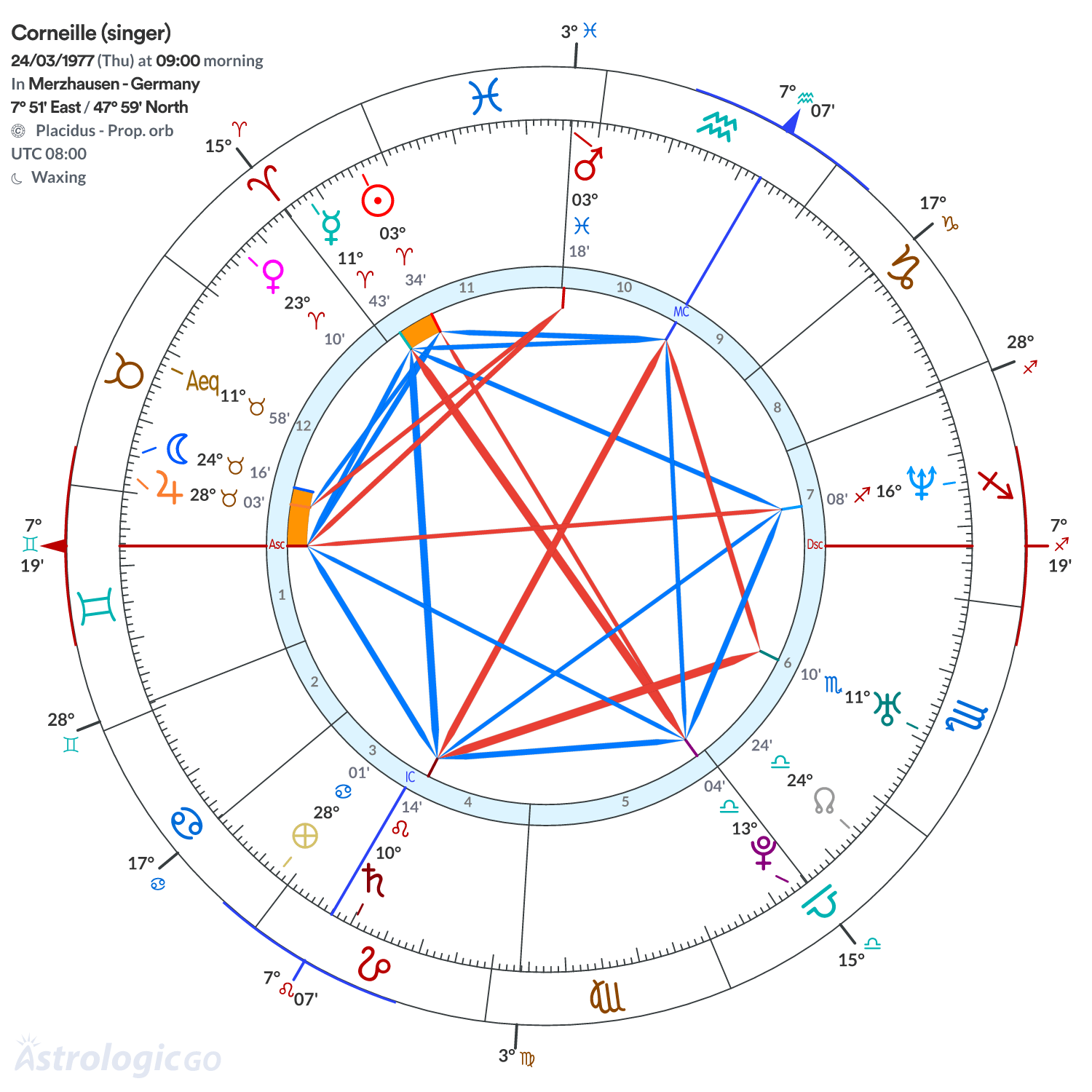 Chart wheel - Corneille (singer)