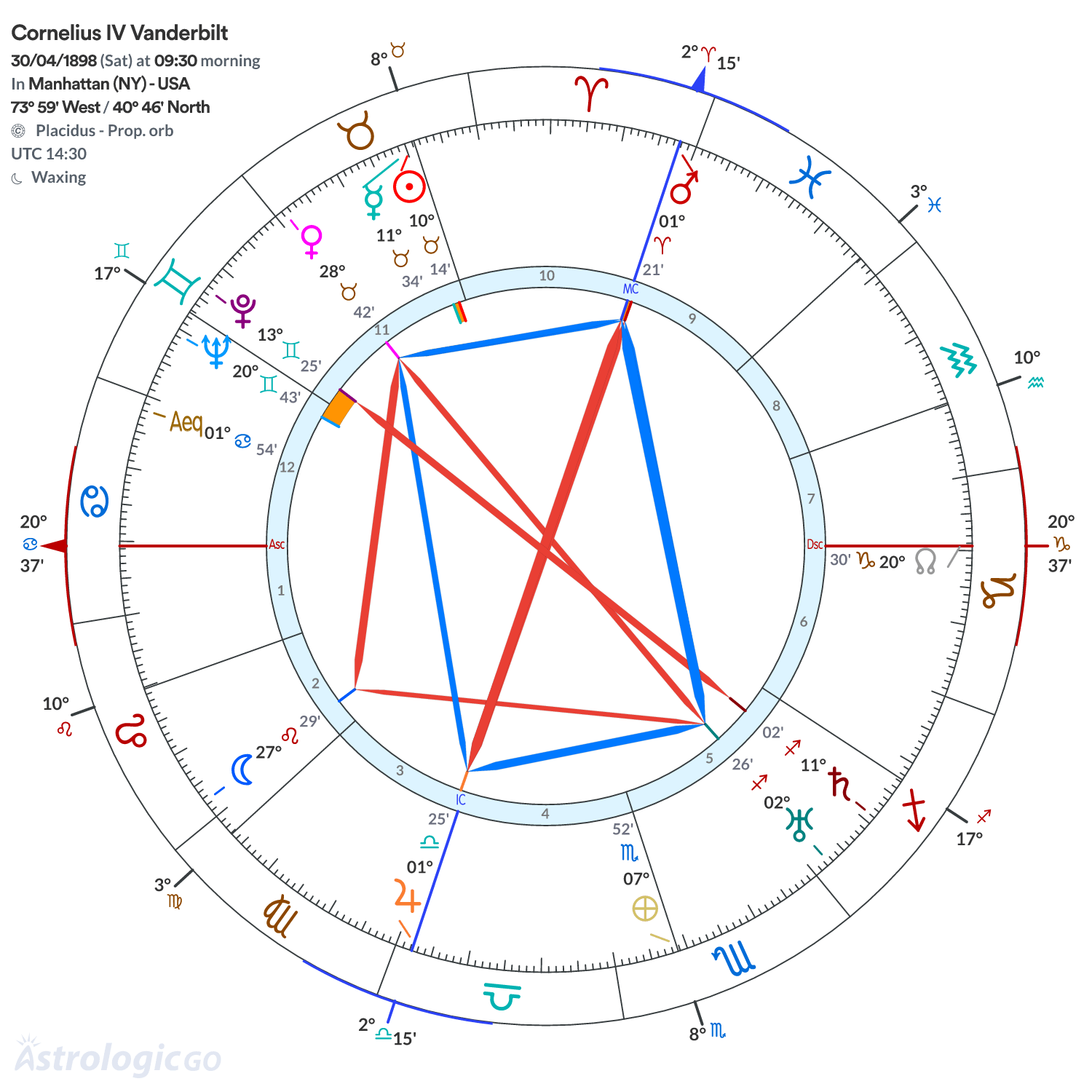 Chart wheel - Cornelius IV Vanderbilt
