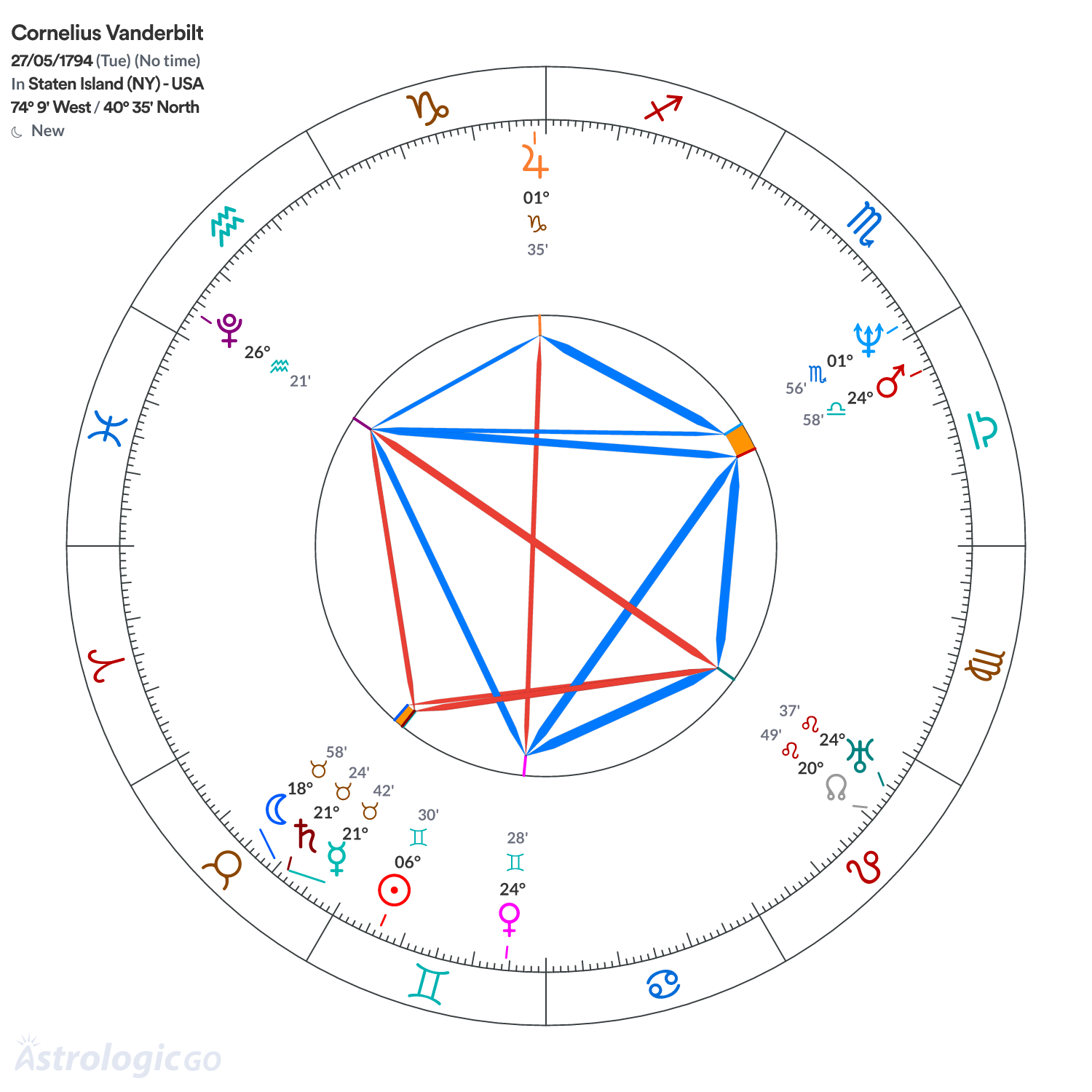 Chart wheel - Cornelius Vanderbilt