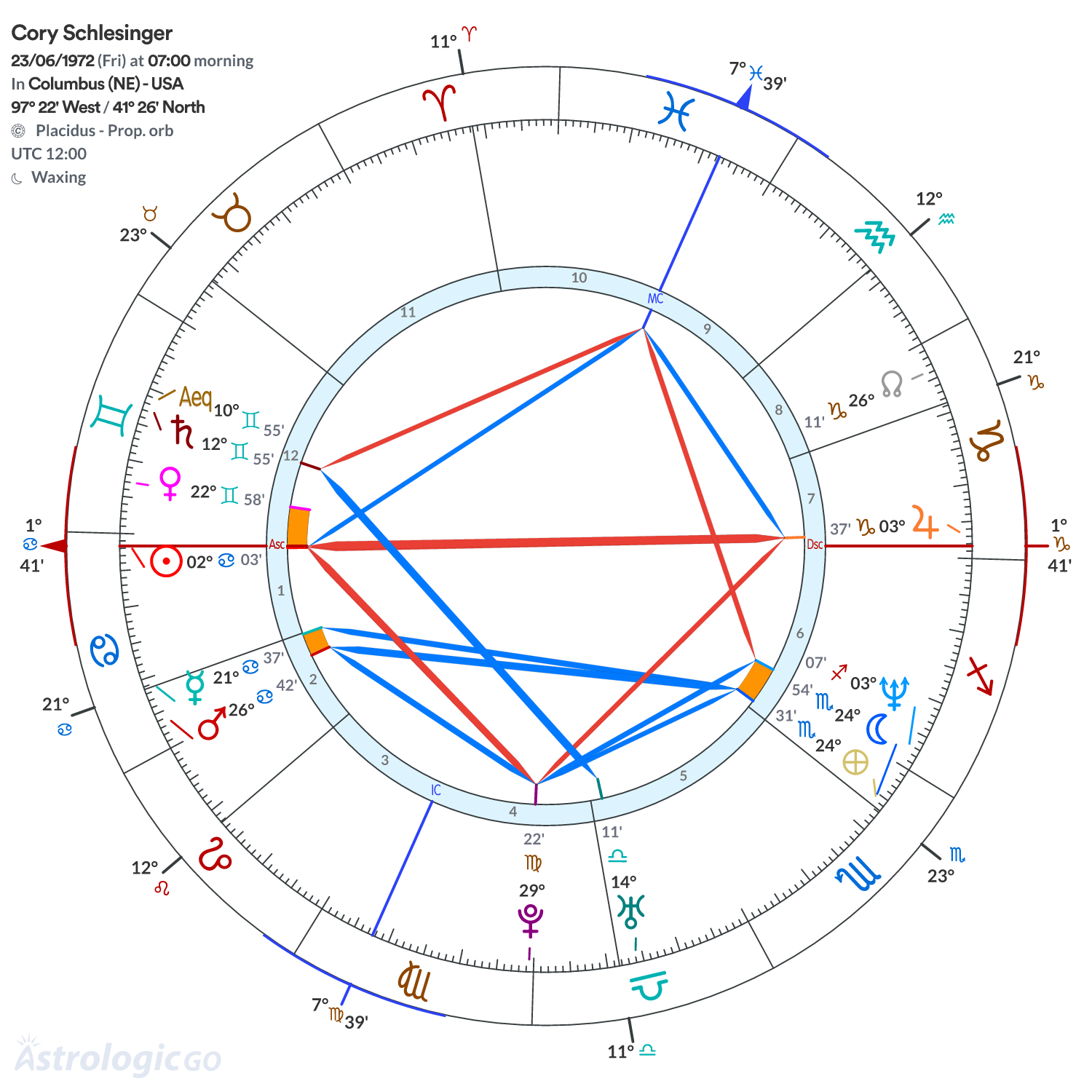 Chart wheel - Cory Schlesinger