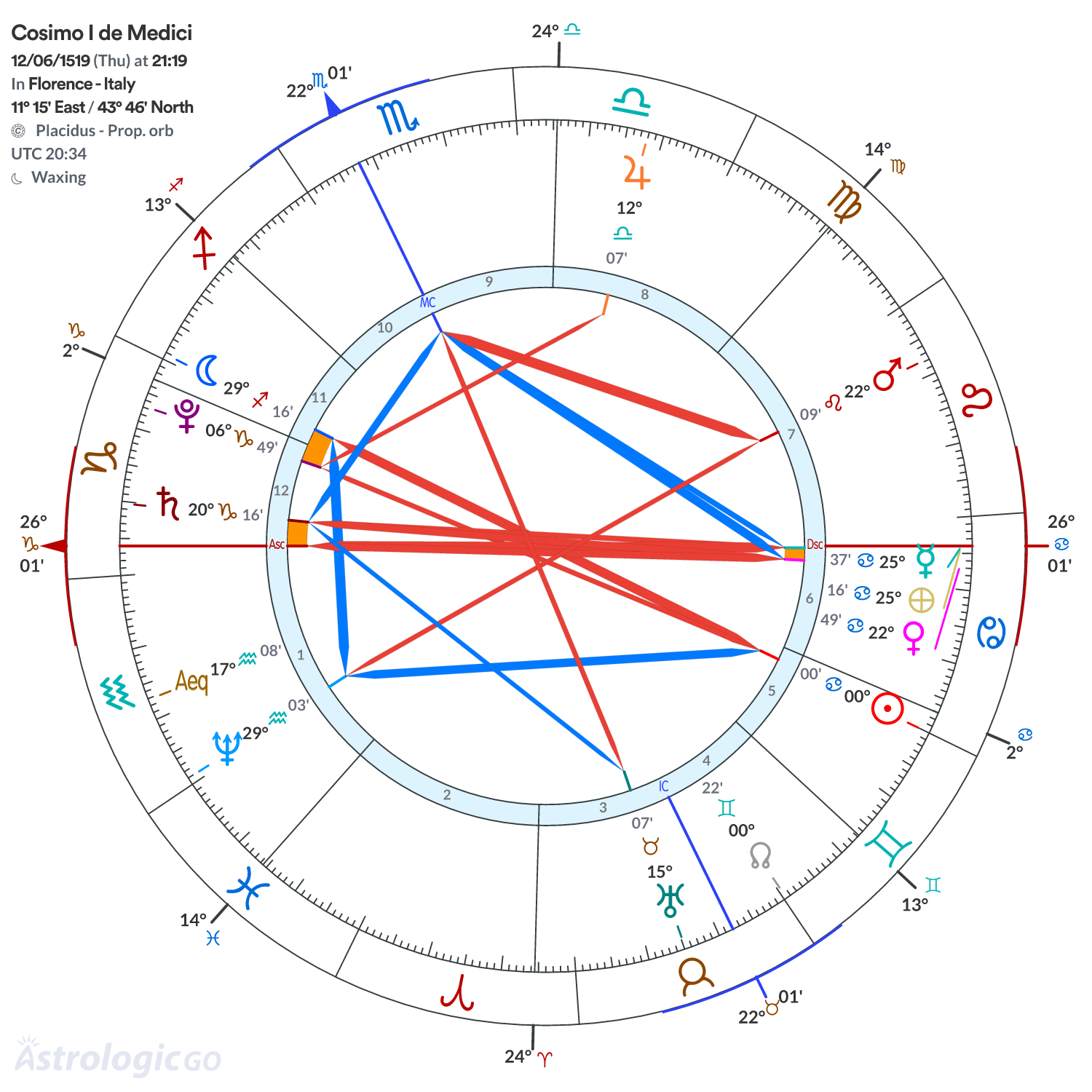 Chart wheel - Cosimo I de Medici
