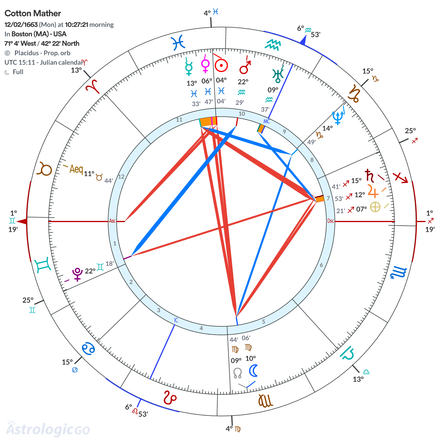Chart wheel - Cotton Mather