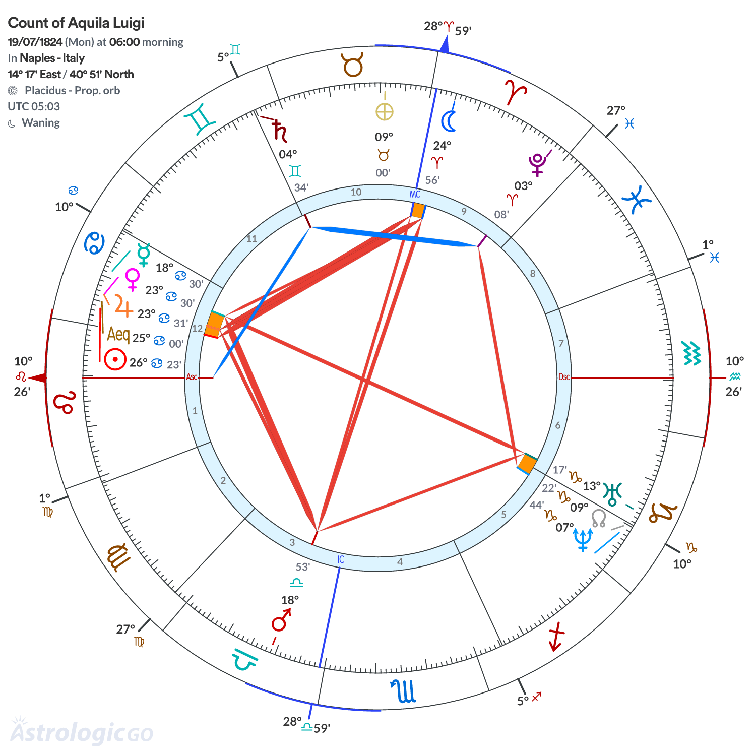 Chart wheel - Count of Aquila Luigi