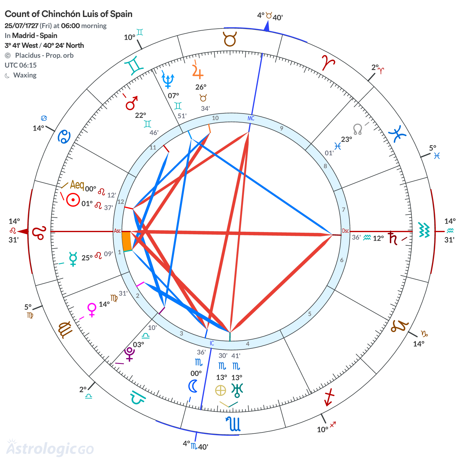 Chart wheel - Count of Chinchón Luis of Spain