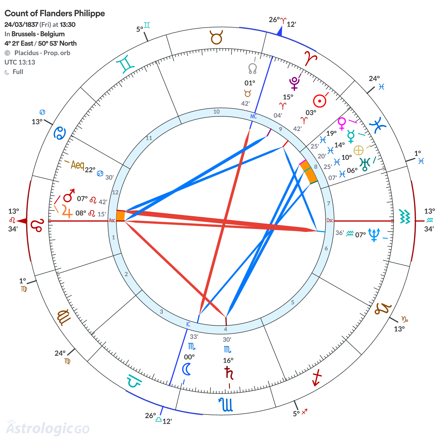 Chart wheel - Count of Flanders Philippe