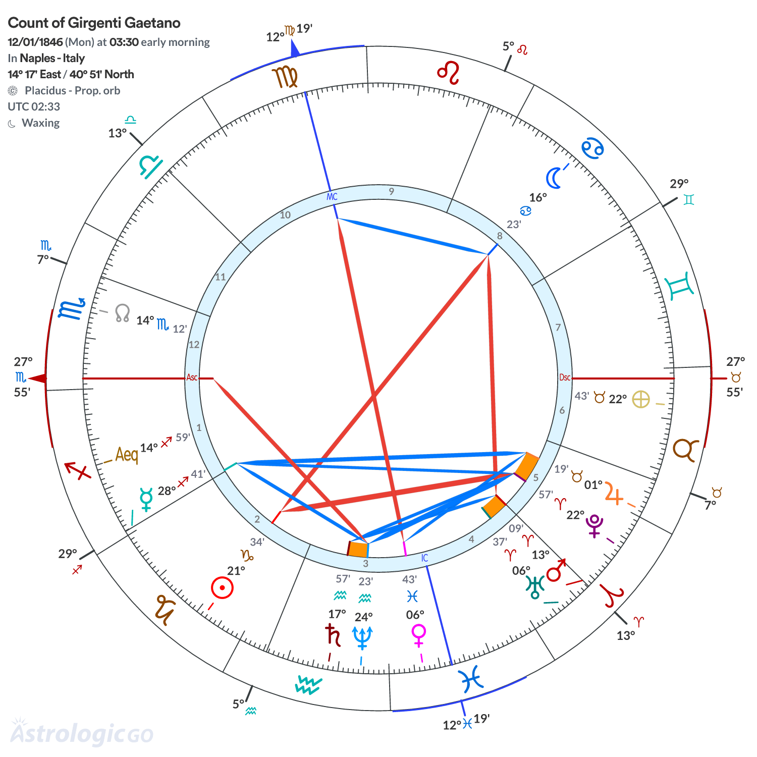 Chart wheel - Count of Girgenti Gaetano
