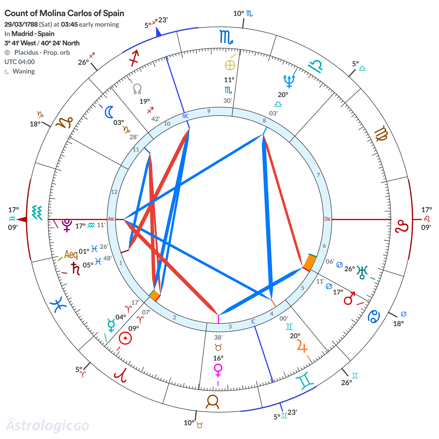 Chart wheel - Count of Molina Carlos of Spain