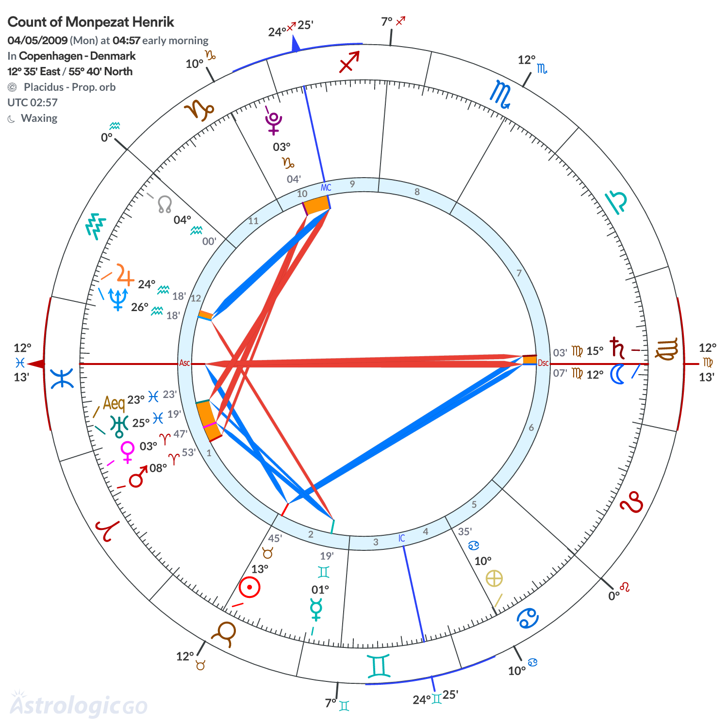 Chart wheel - Count of Monpezat Henrik