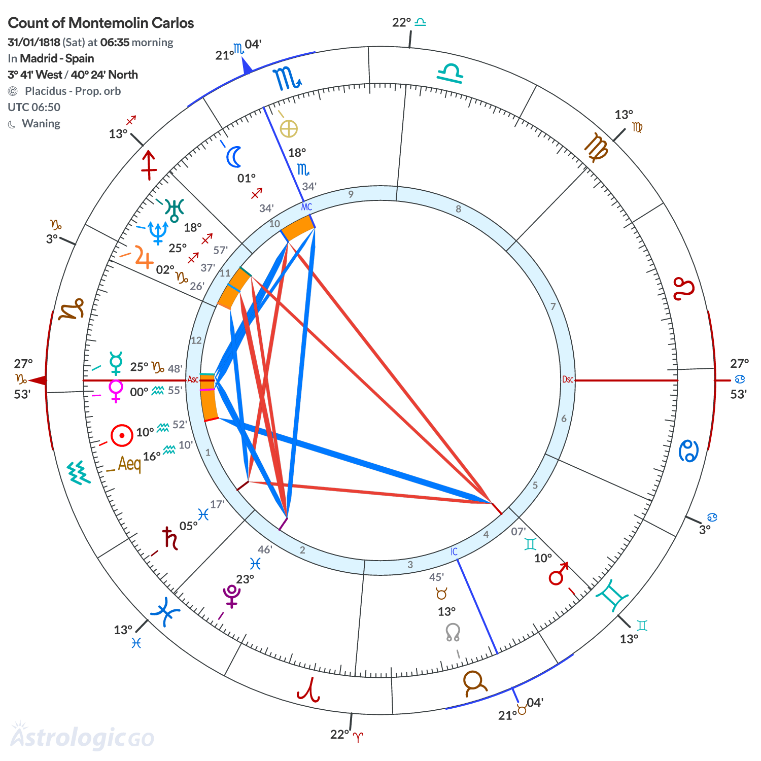 Chart wheel - Count of Montemolin Carlos