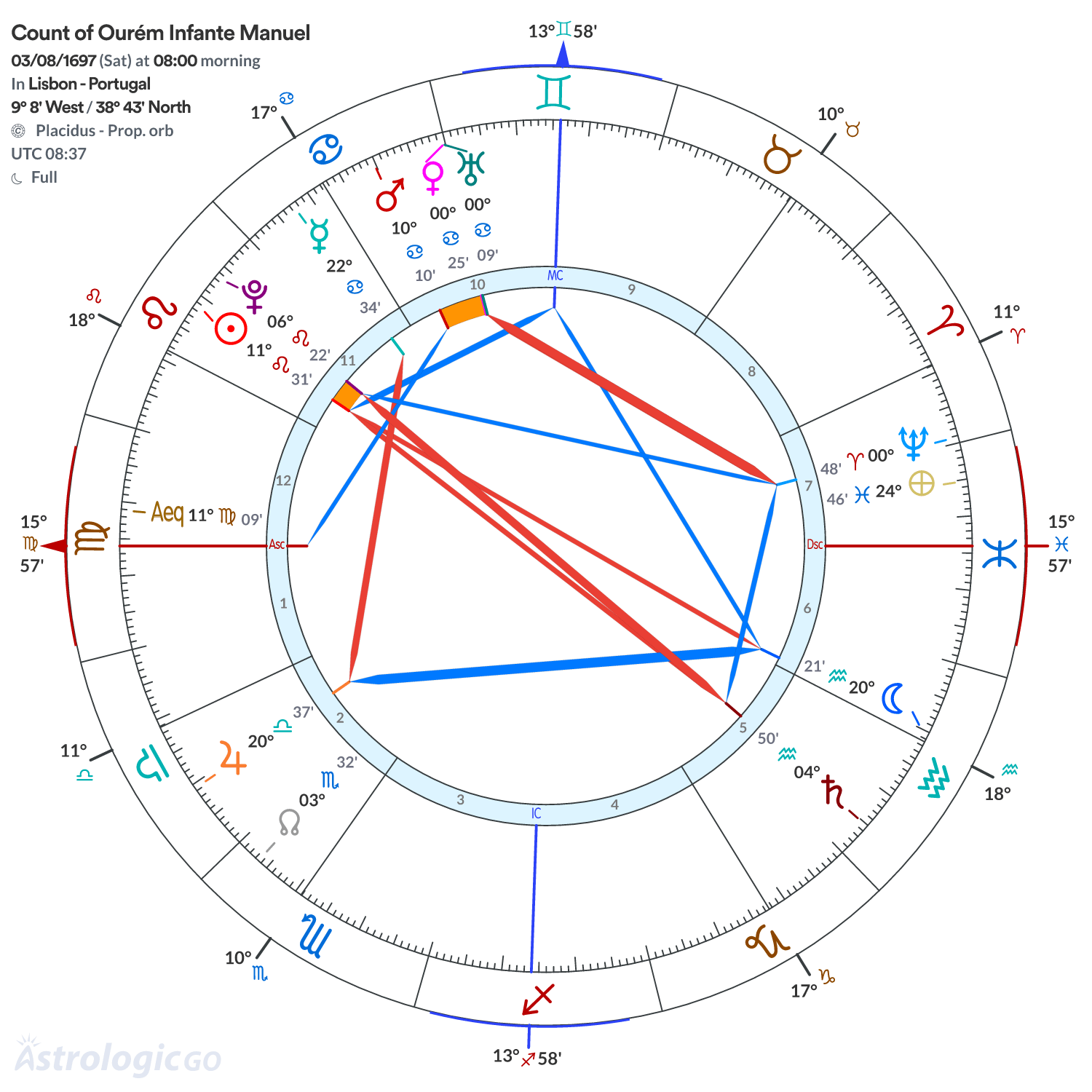 Chart wheel - Count of Ourém Infante Manuel
