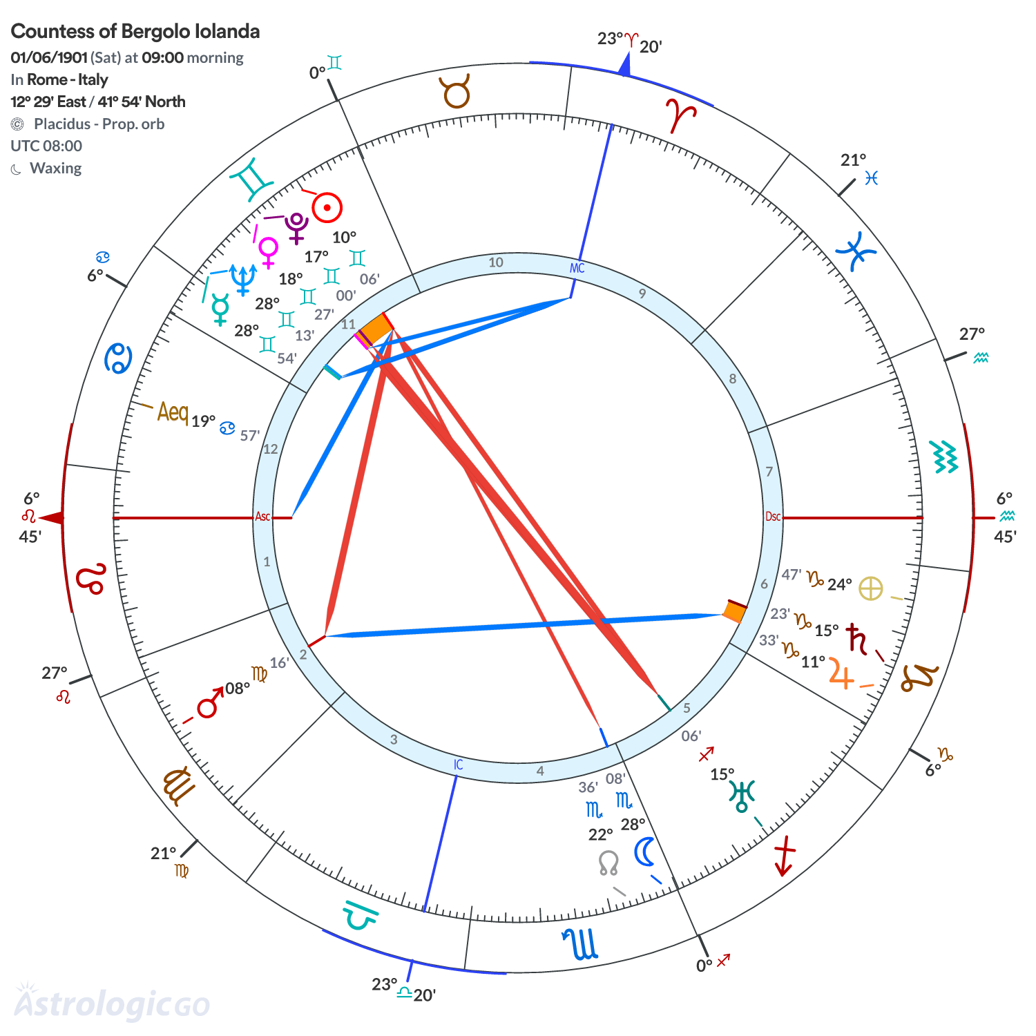 Chart wheel - Countess of Bergolo Iolanda