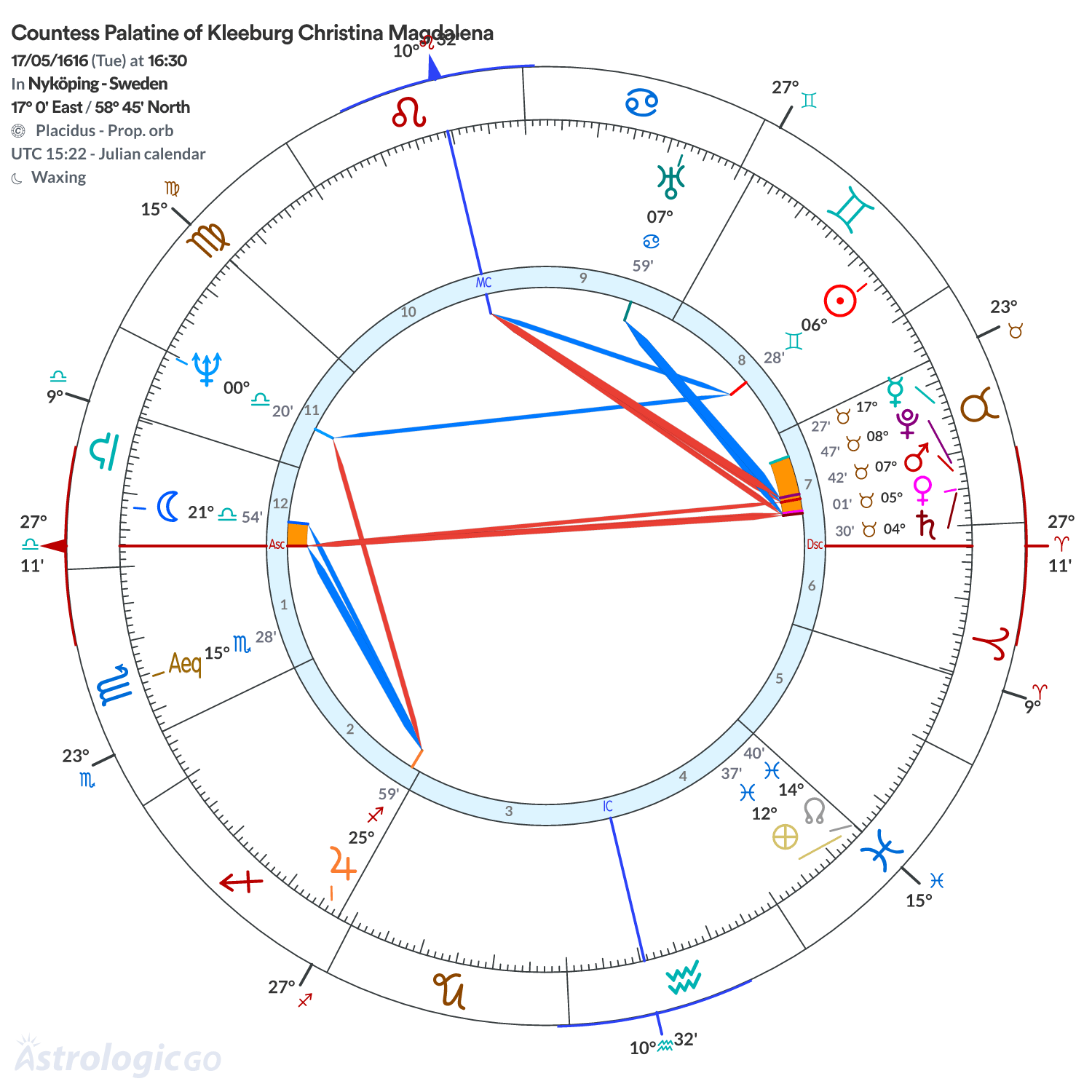 Chart wheel - Countess Palatine of Kleeburg Christina Magdalena