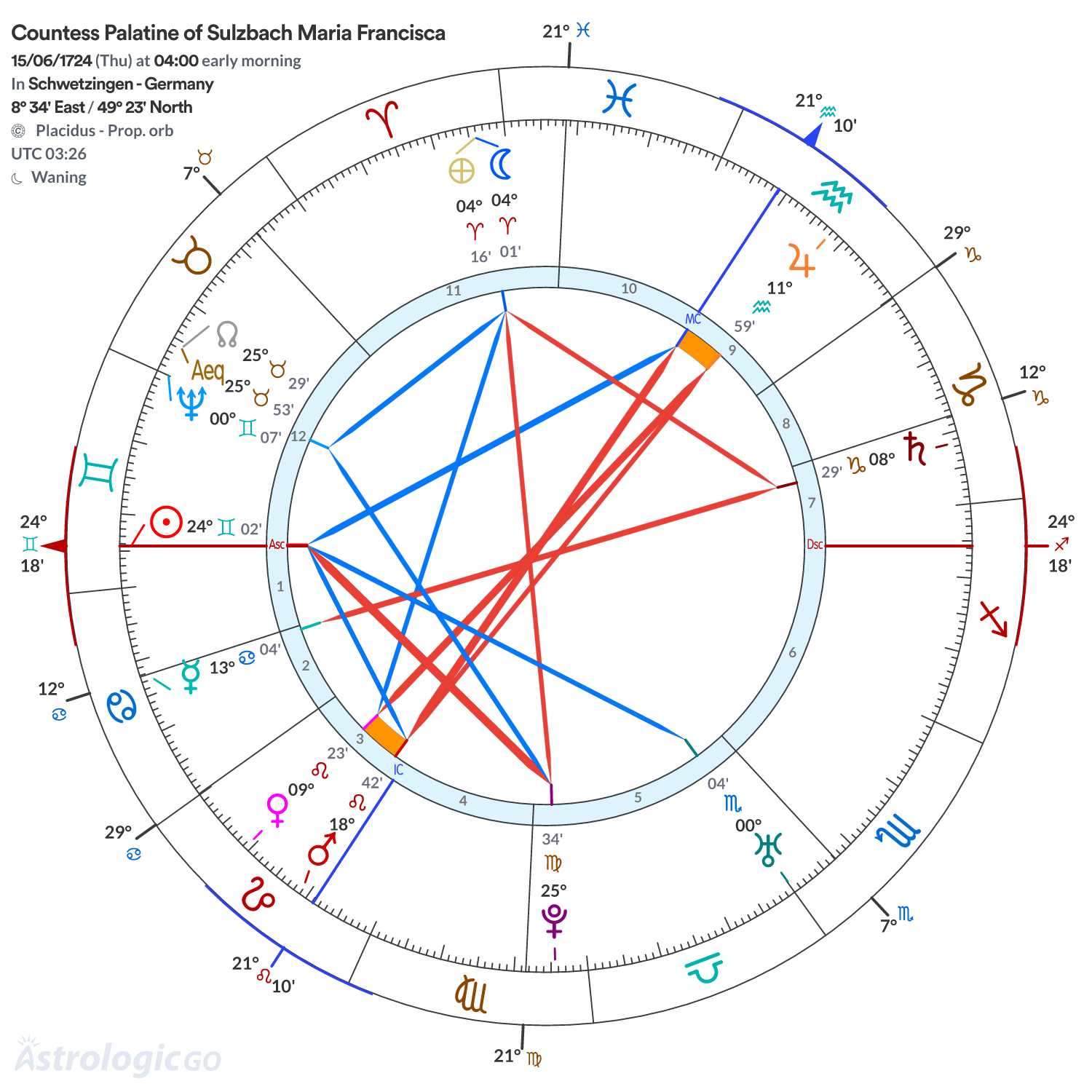 Chart wheel - Countess Palatine of Sulzbach Maria Francisca