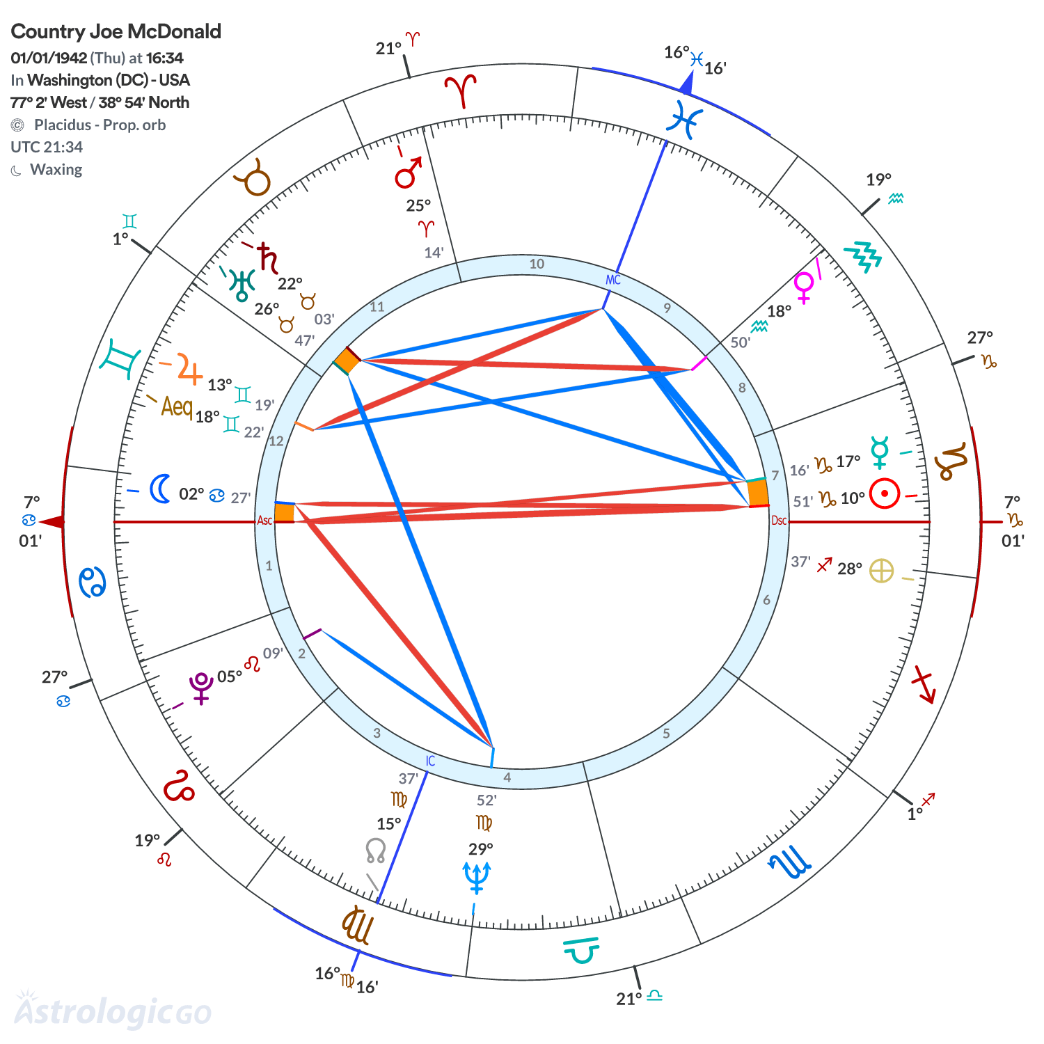 Chart wheel - Country Joe McDonald