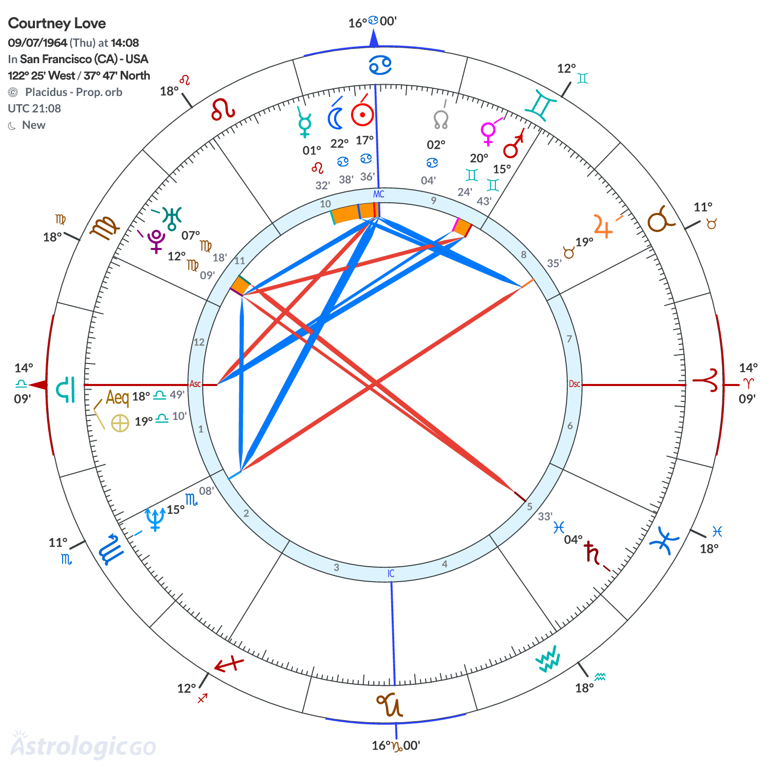 Chart wheel - Courtney Love
