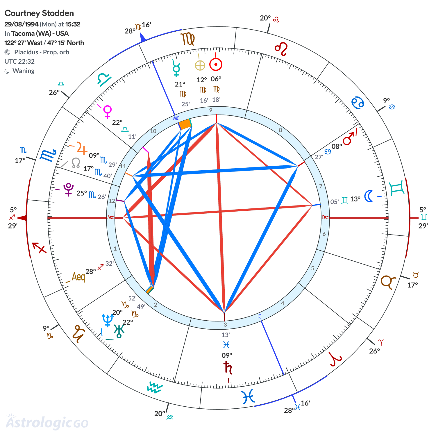 Chart wheel - Courtney Stodden
