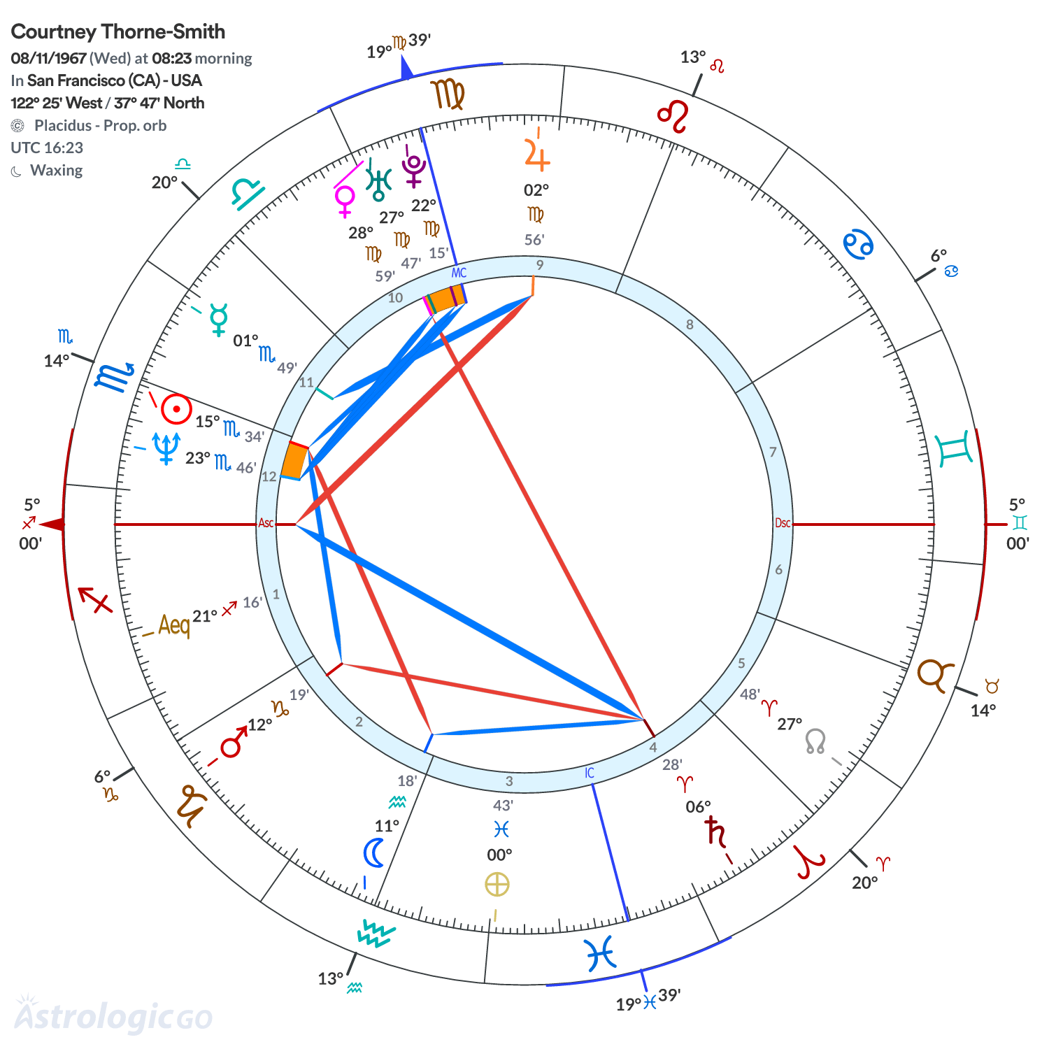 Chart wheel - Courtney Thorne-Smith