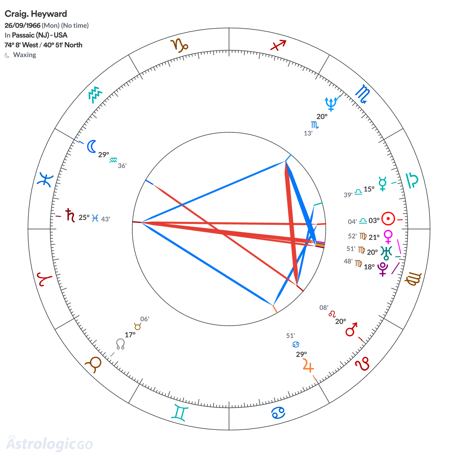 Chart wheel - Craig. Heyward