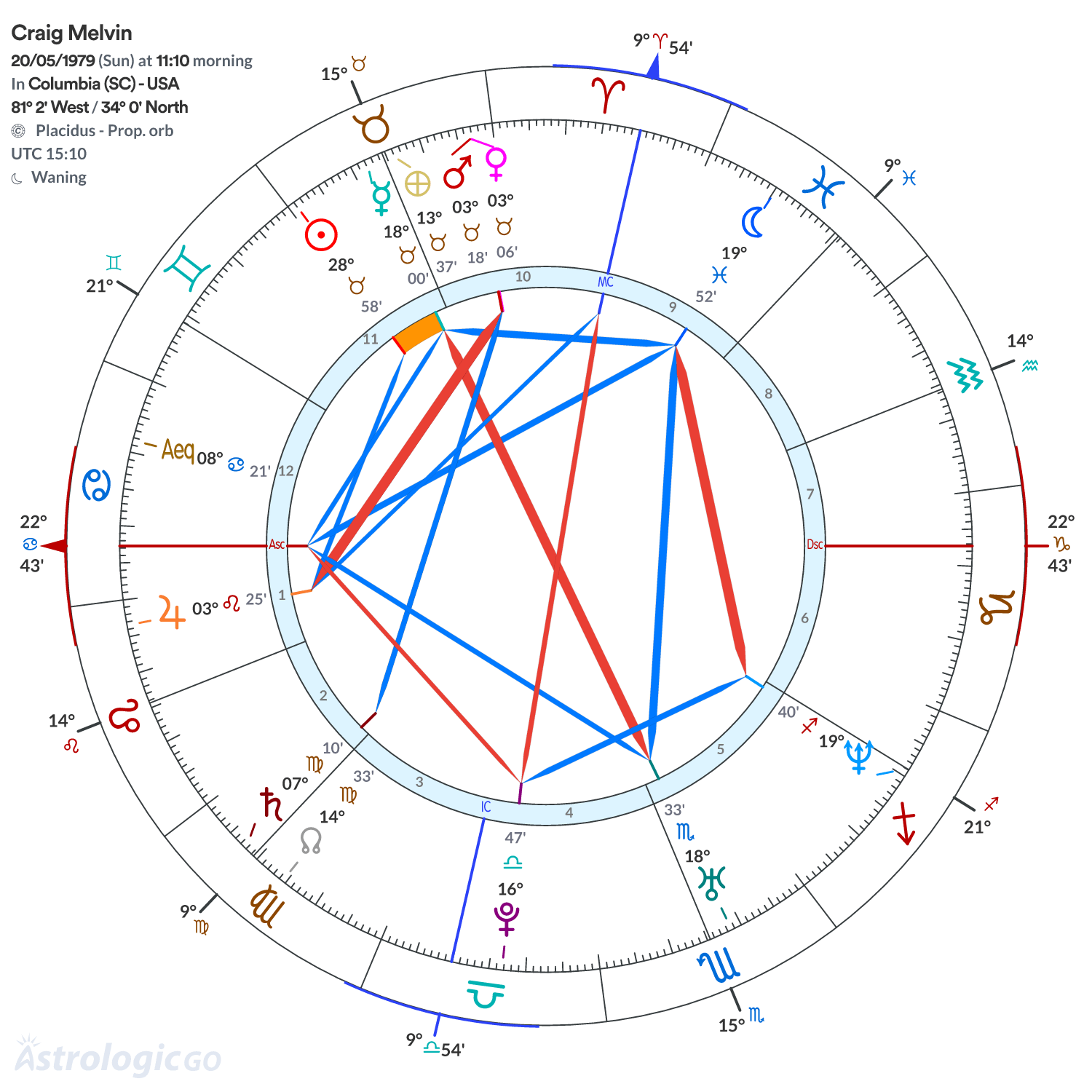 Chart wheel - Craig Melvin