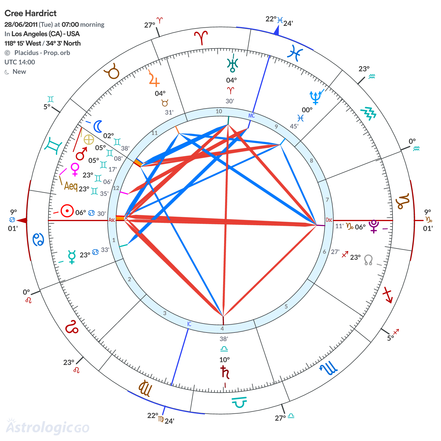 Chart wheel - Cree Hardrict