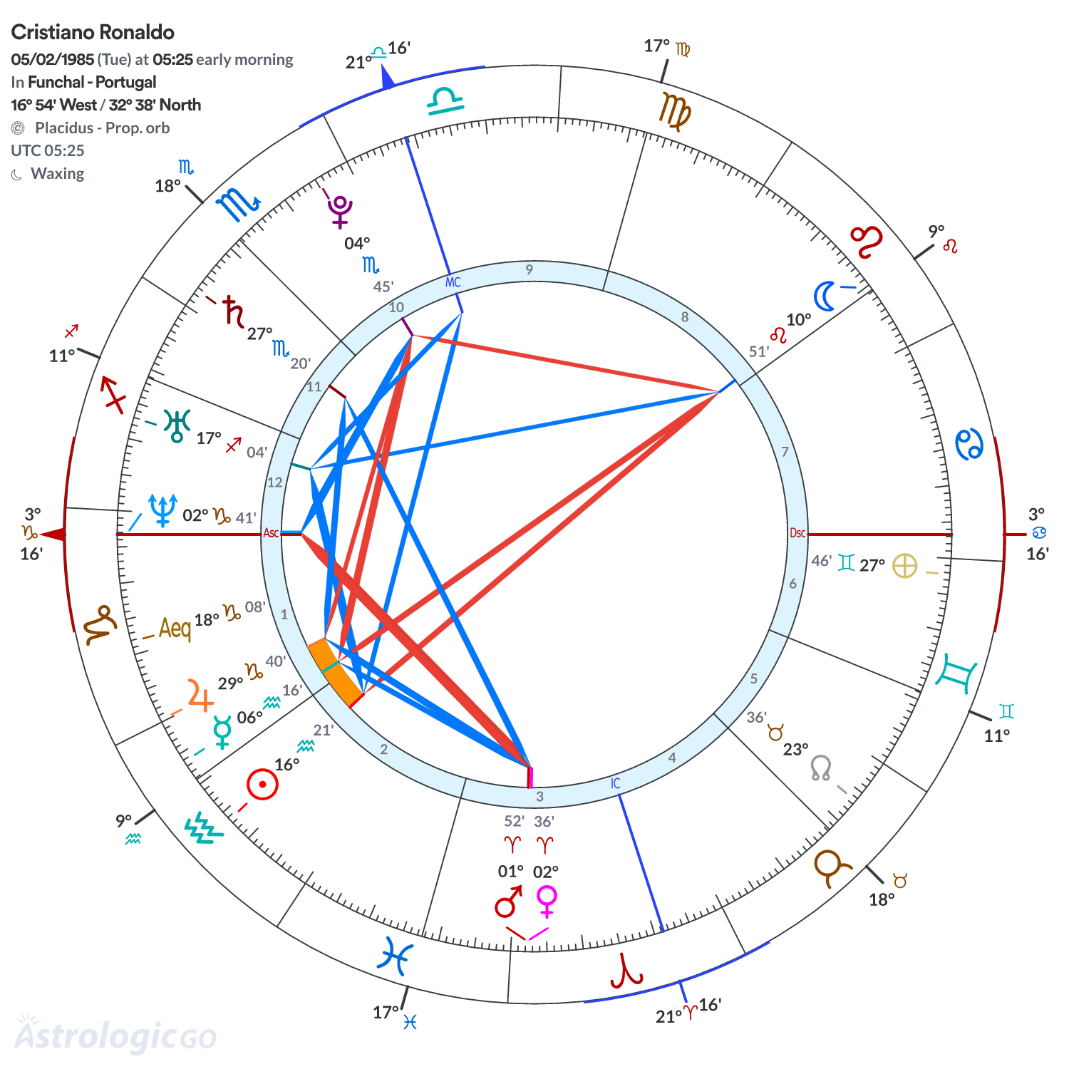 Chart wheel - Cristiano Ronaldo