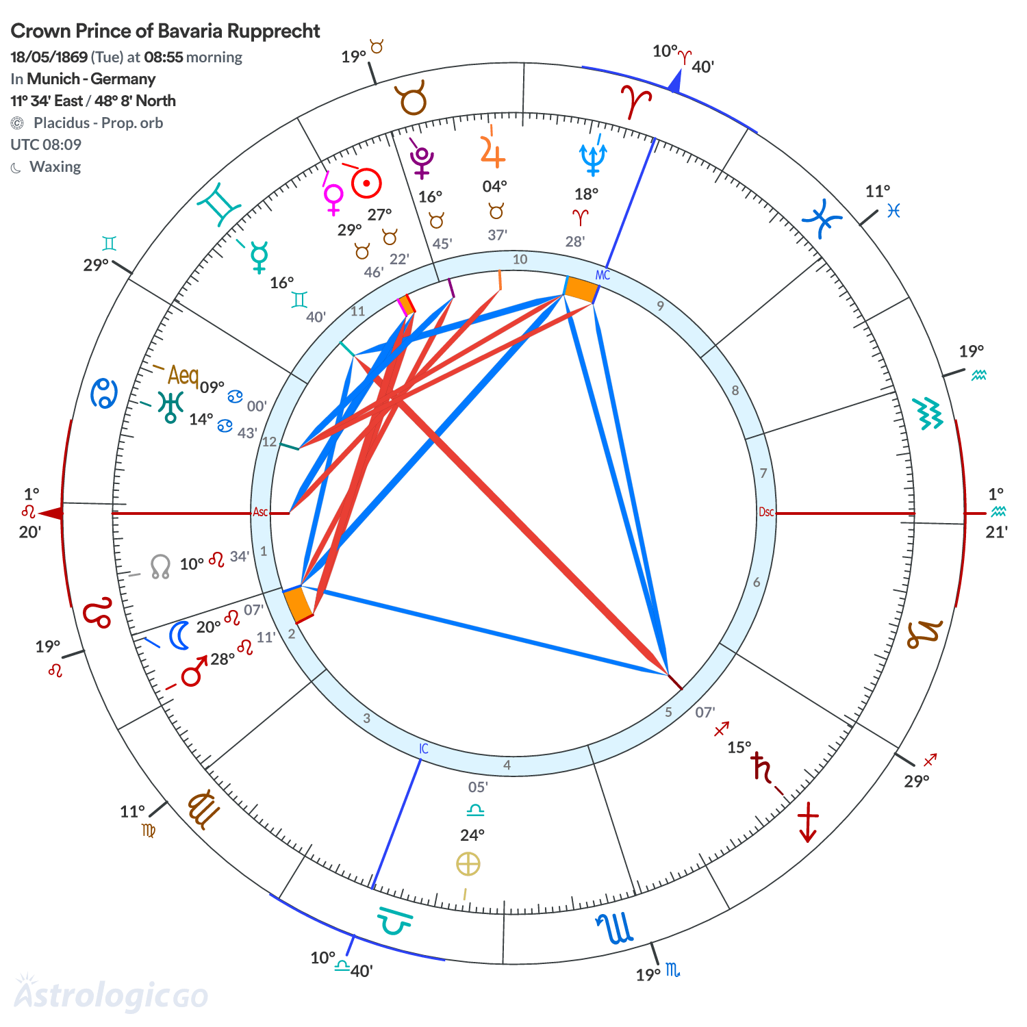 Chart wheel - Crown Prince of Bavaria Rupprecht