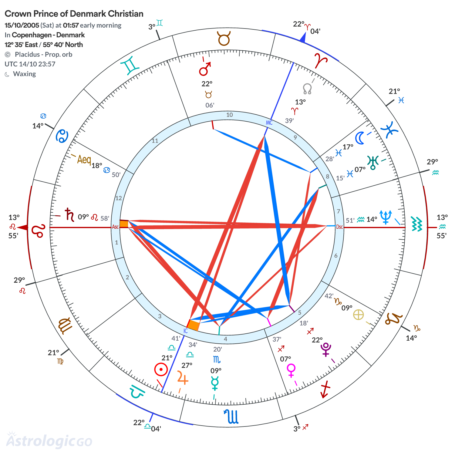 Chart wheel - Crown Prince of Denmark Christian