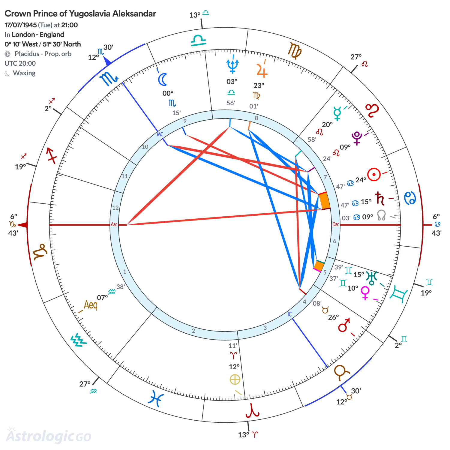 Chart wheel - Crown Prince of Yugoslavia Aleksandar