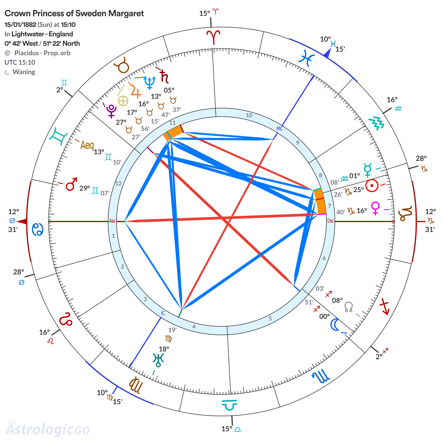 Chart wheel - Crown Princess of Sweden Margaret