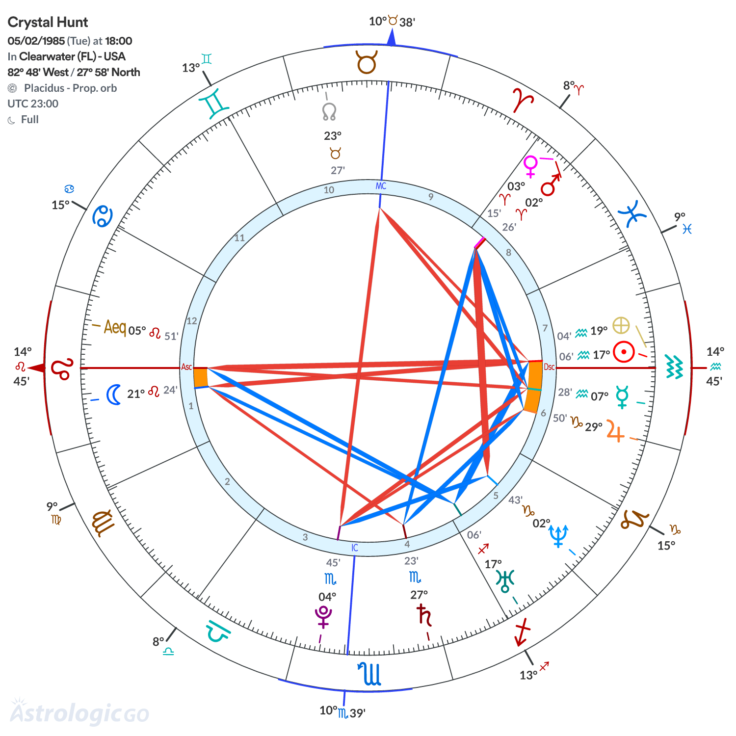 Chart wheel - Crystal Hunt