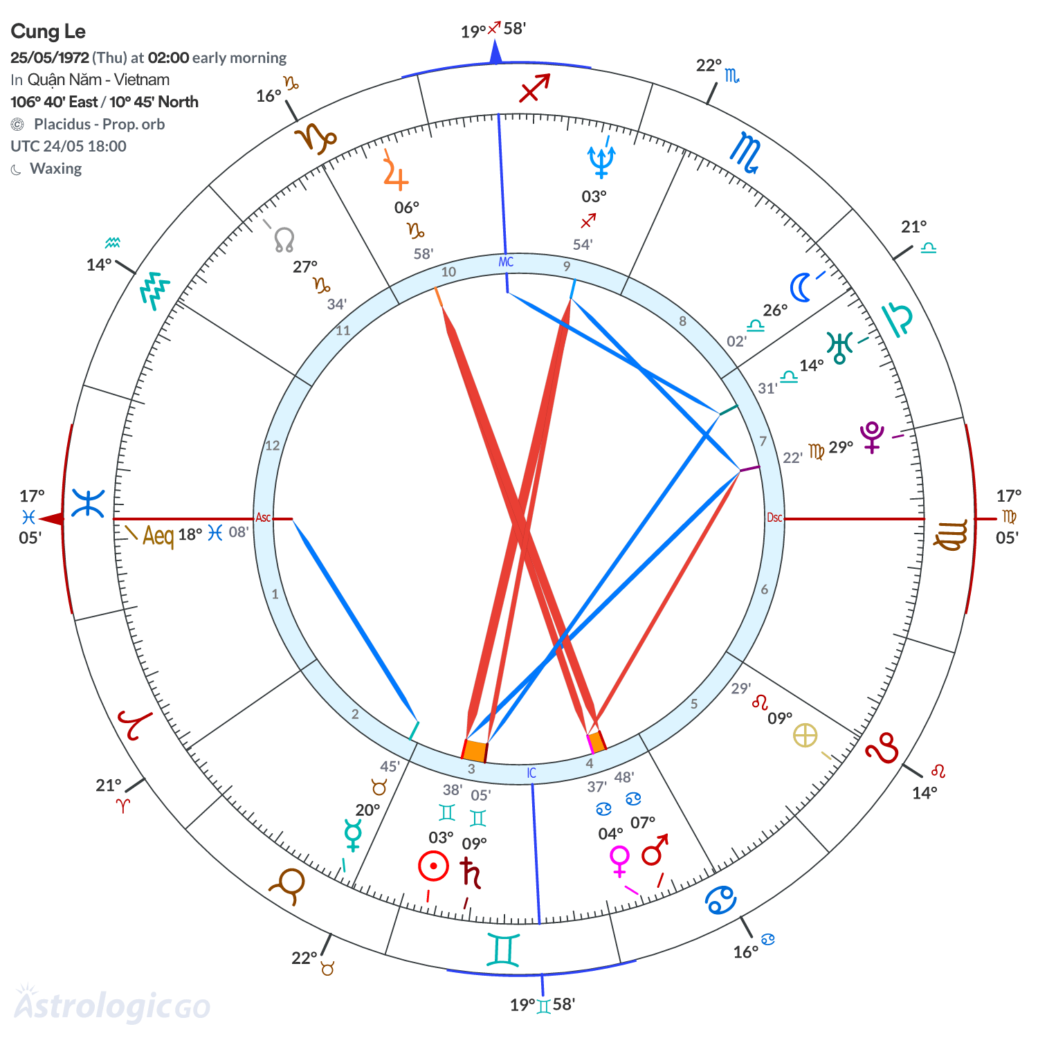 Chart wheel - Cung Le