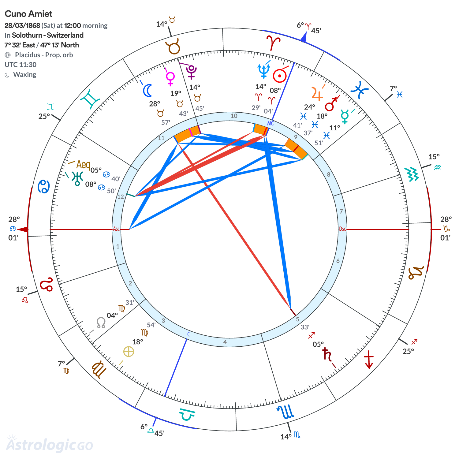 Chart wheel - Cuno Amiet