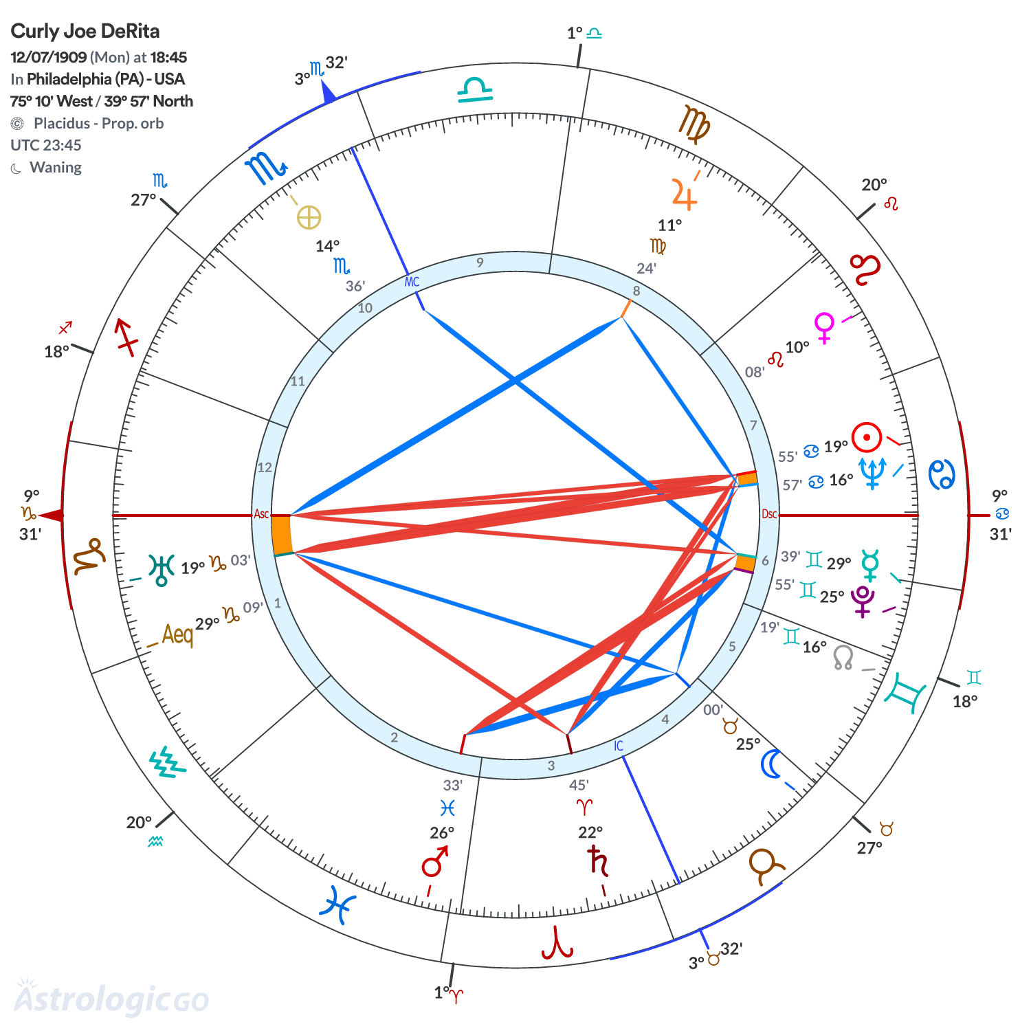 Chart wheel - Curly Joe DeRita