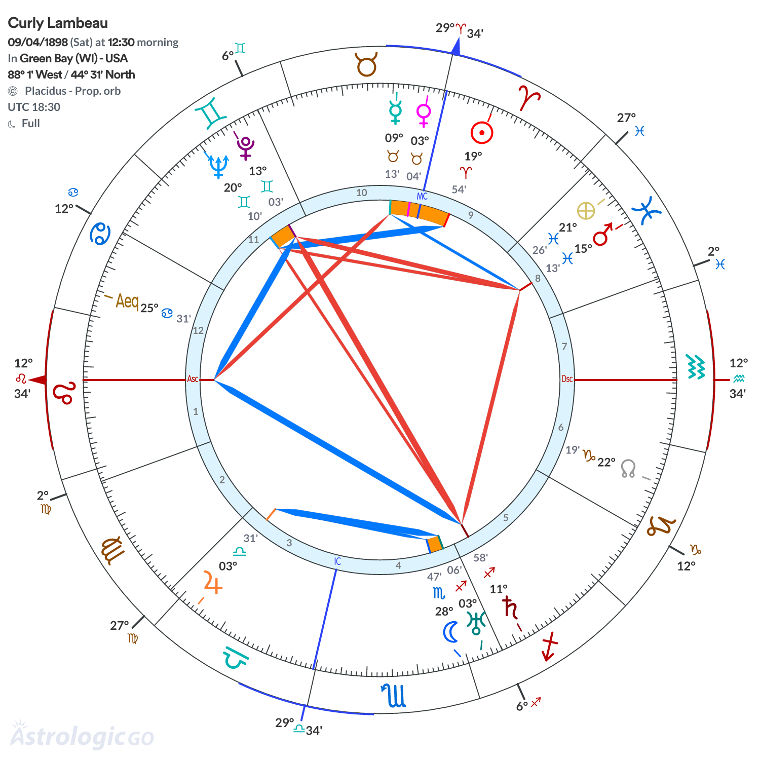 Chart wheel - Curly Lambeau