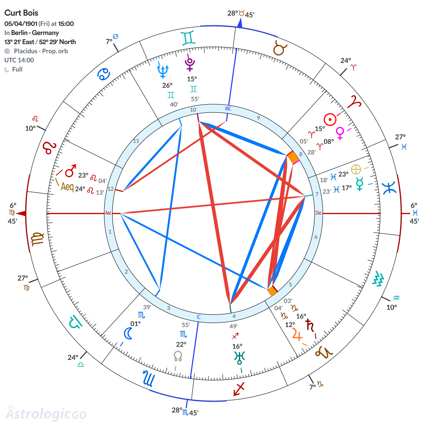 Chart wheel - Curt Bois