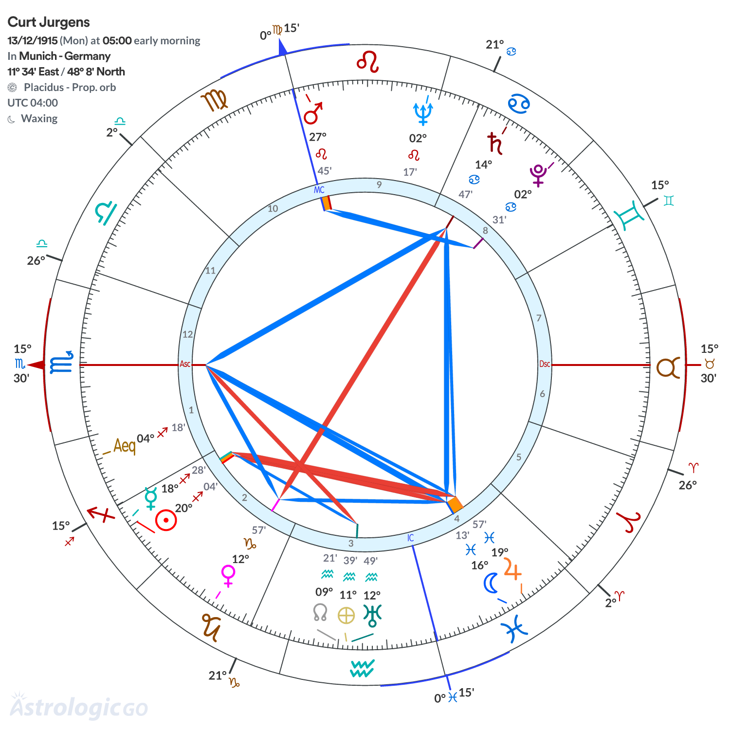 Chart wheel - Curt Jurgens