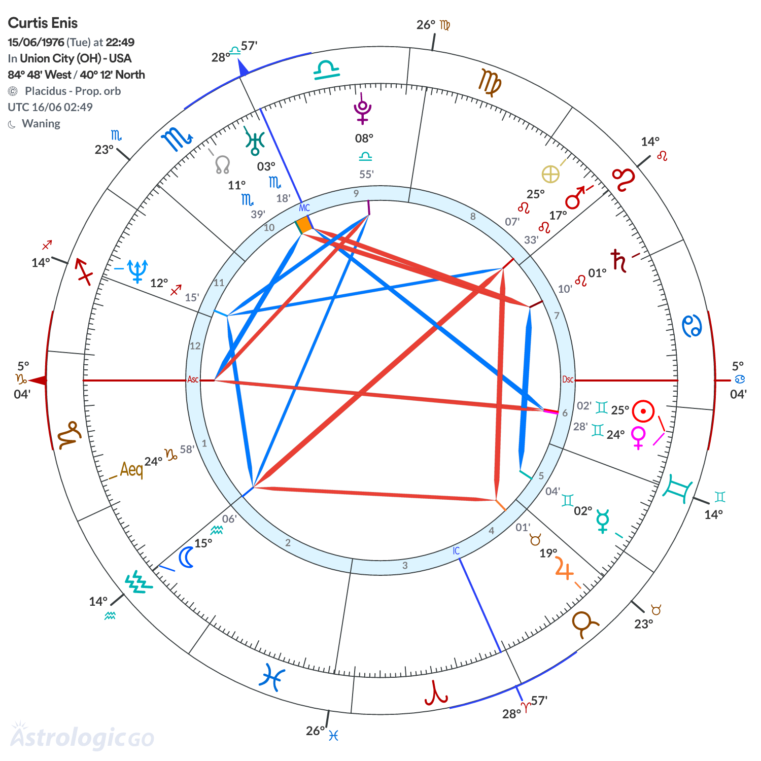 Chart wheel - Curtis Enis