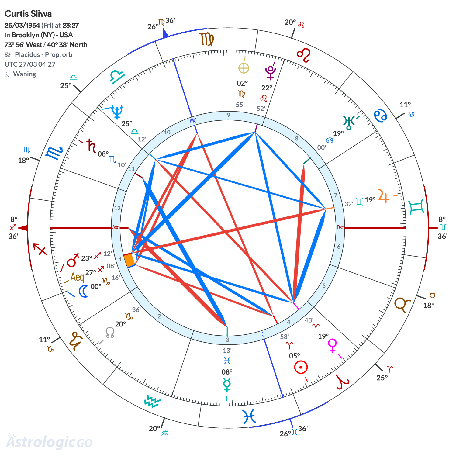 Chart wheel - Curtis Sliwa