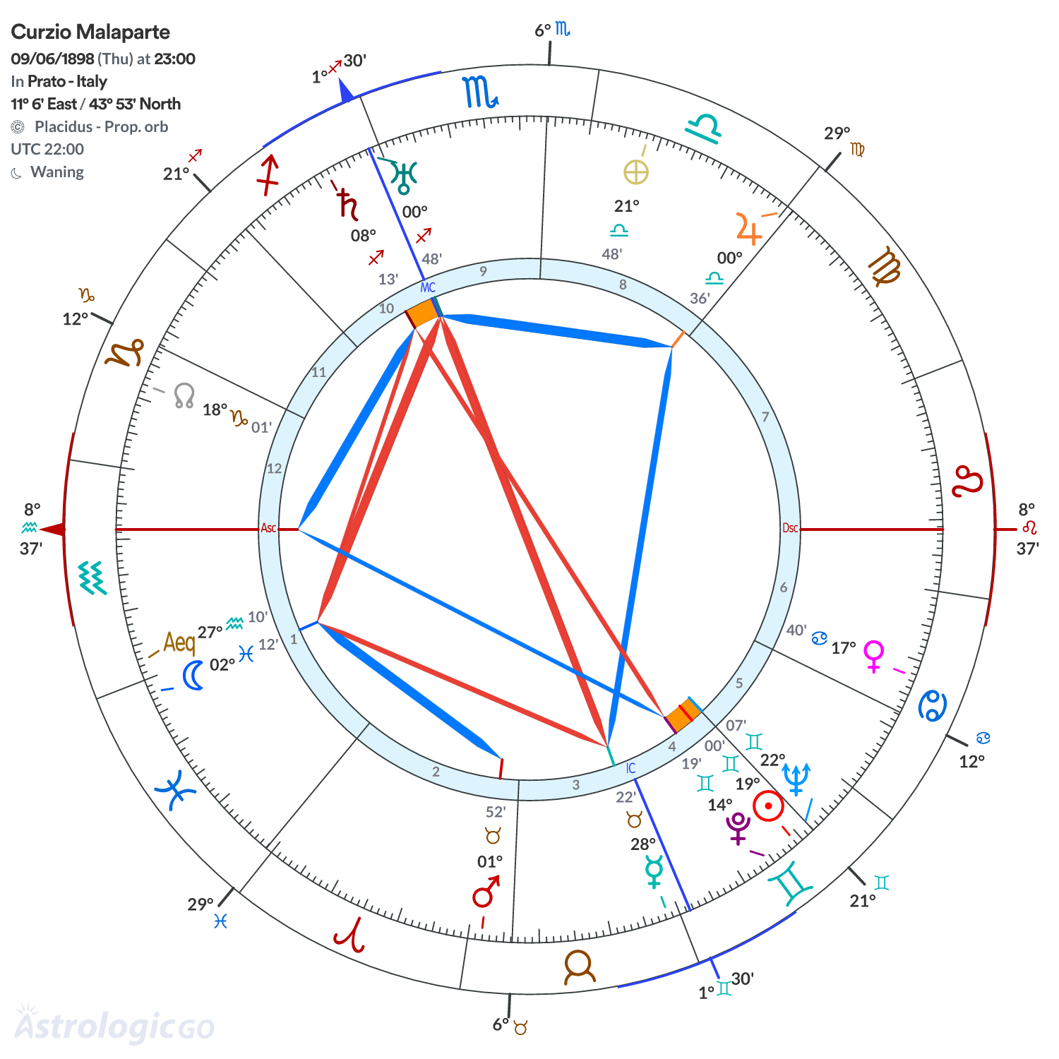 Chart wheel - Curzio Malaparte