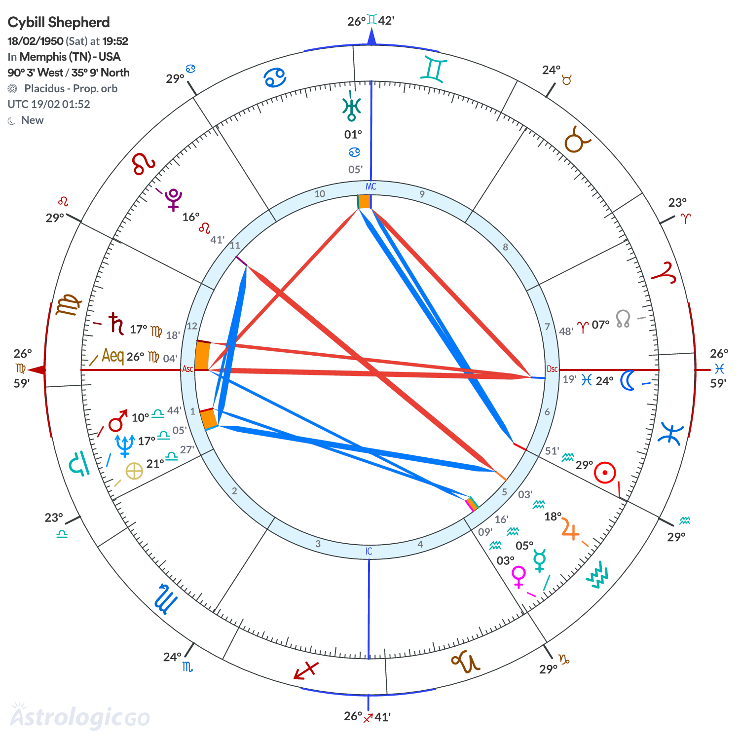 Chart wheel - Cybill Shepherd