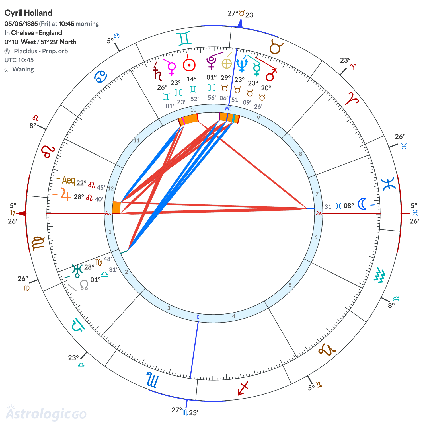Chart wheel - Cyril Holland