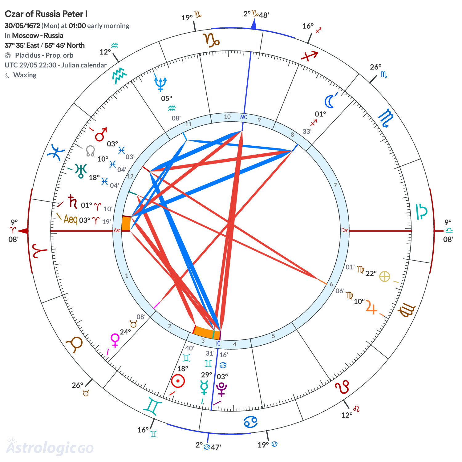 Chart wheel - Czar of Russia Peter I