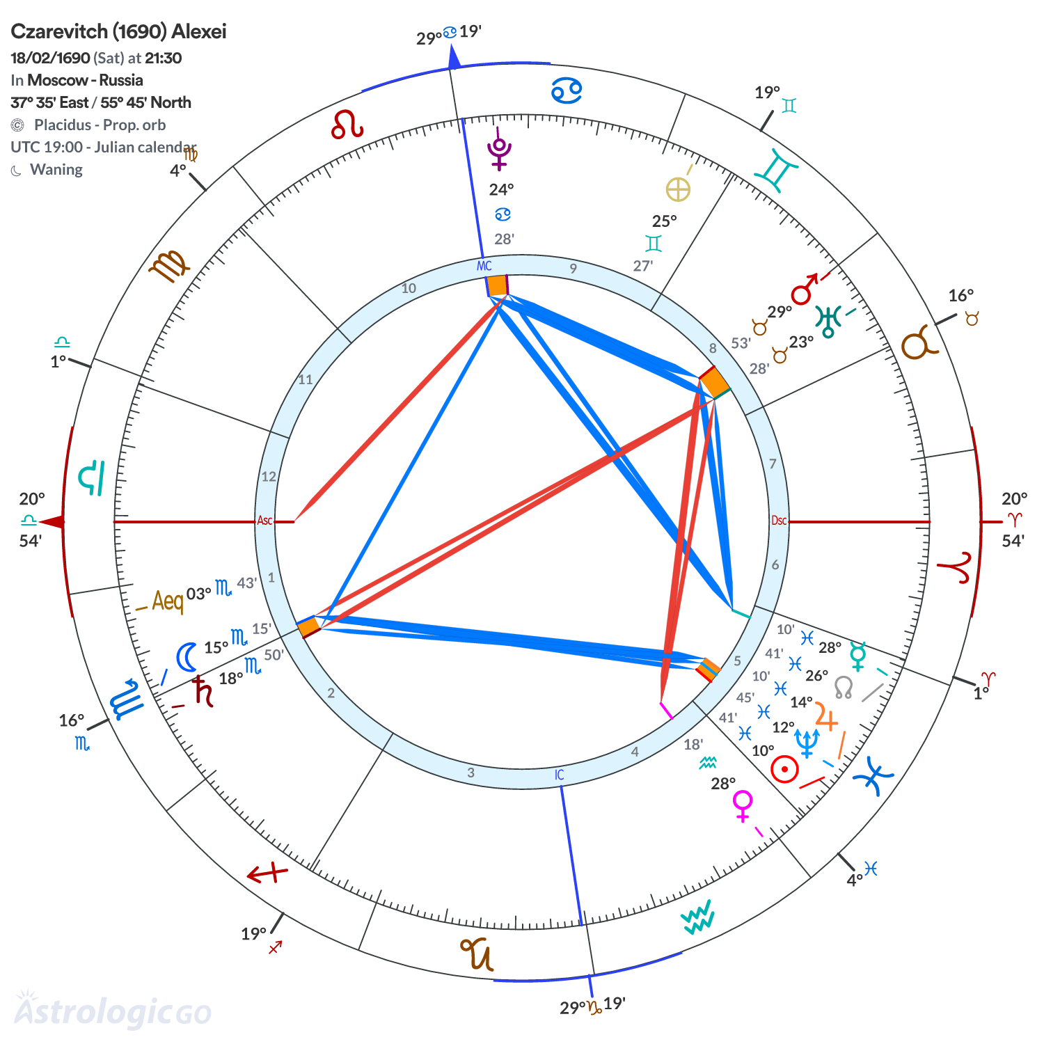 Chart wheel - Czarevitch (1690) Alexei