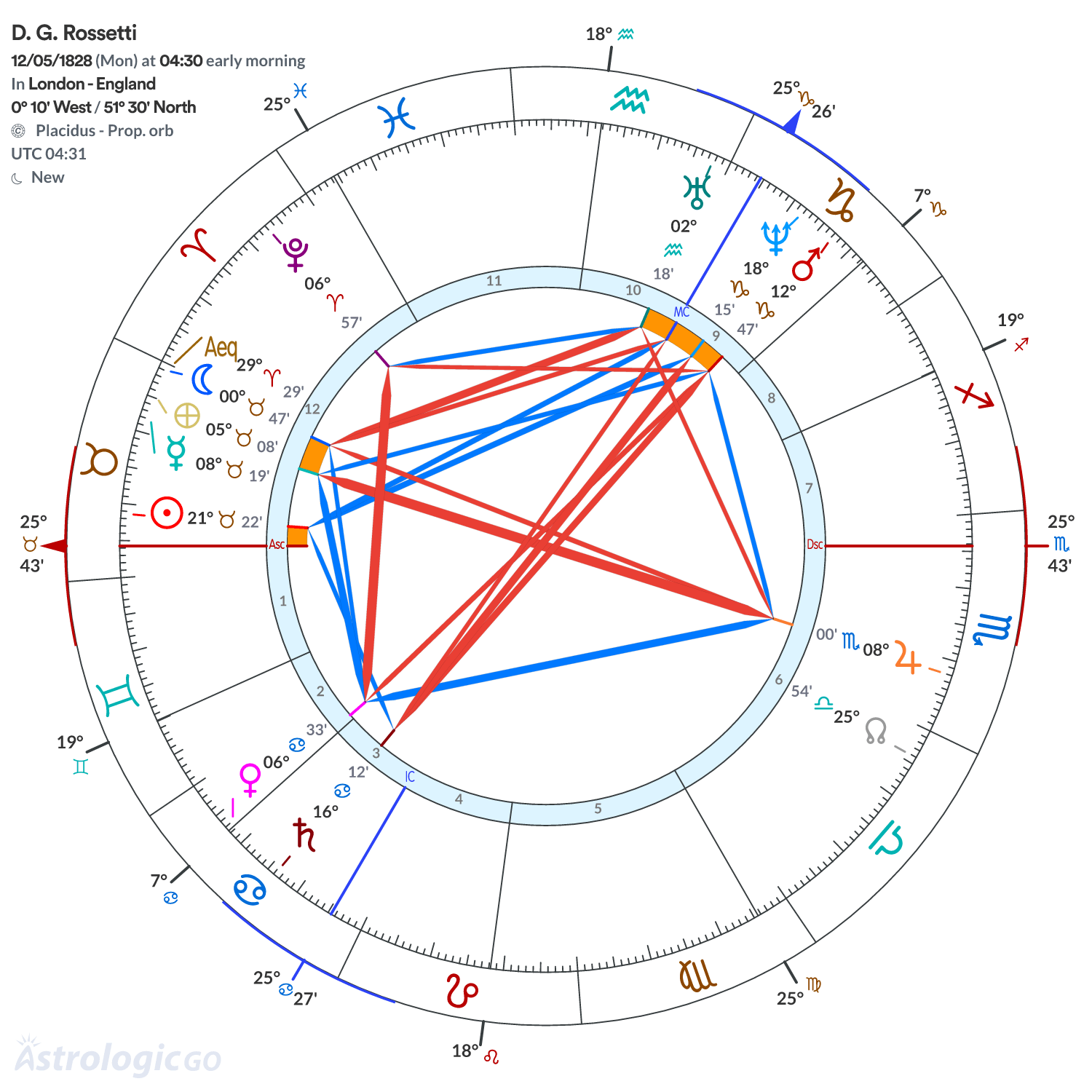 Chart wheel - D. G. Rossetti