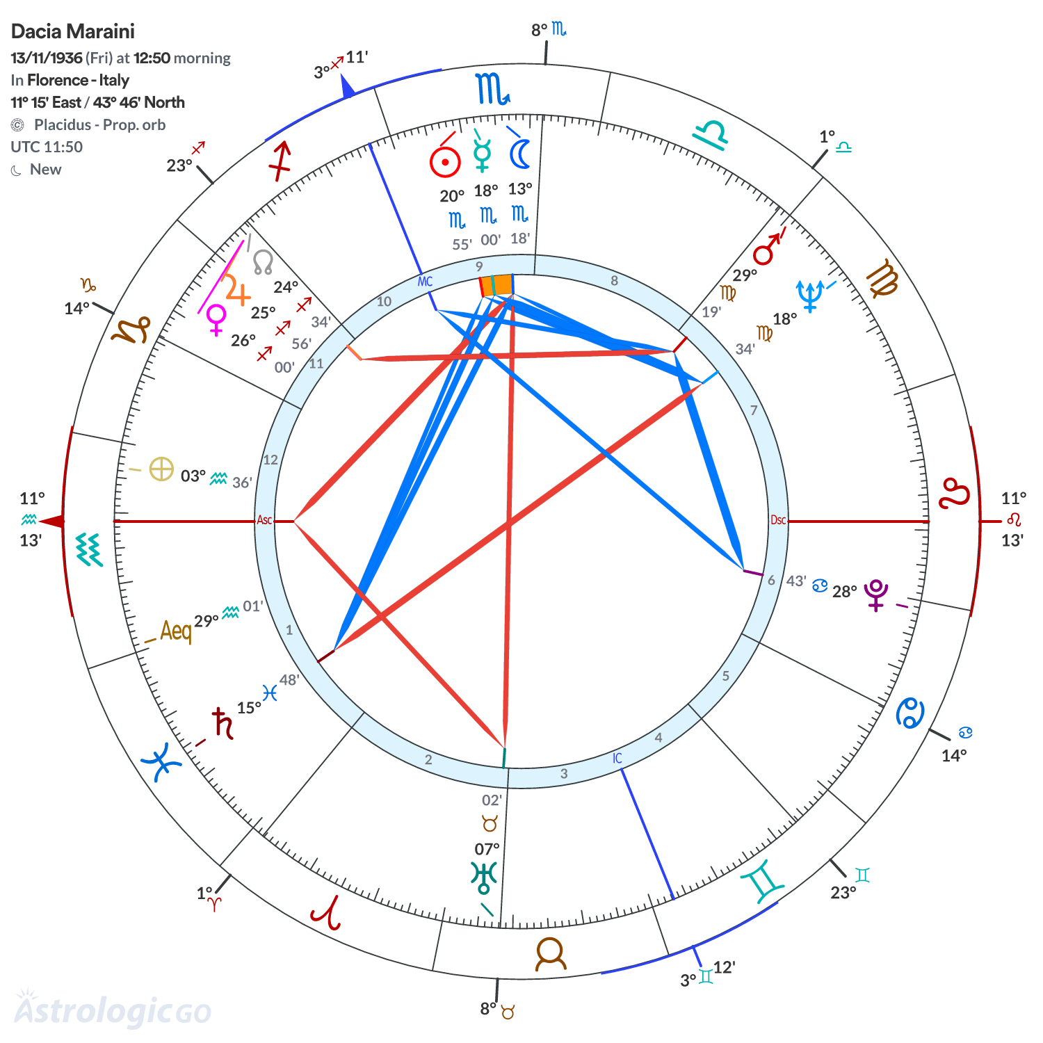 Chart wheel - Dacia Maraini