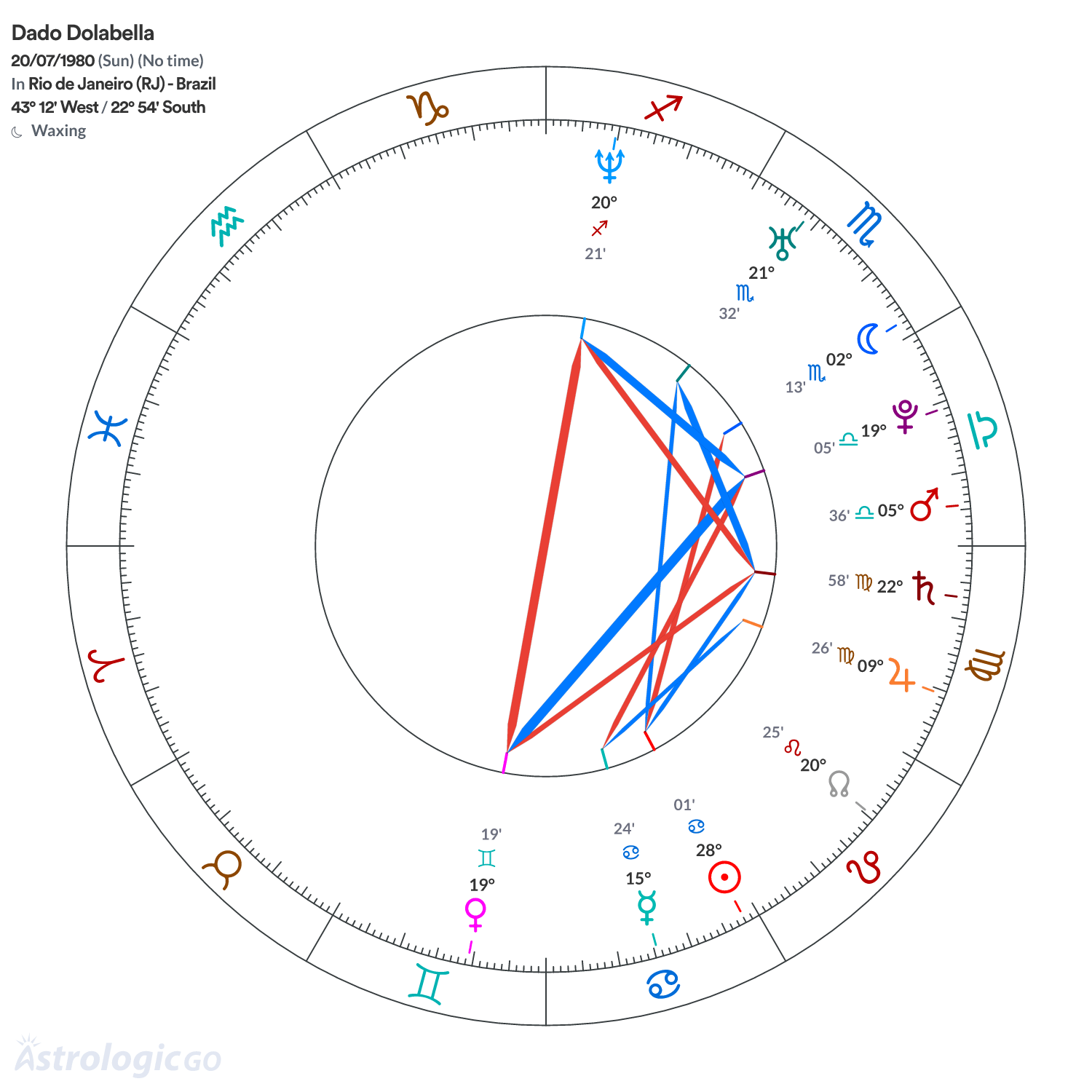 Chart wheel - Dado Dolabella